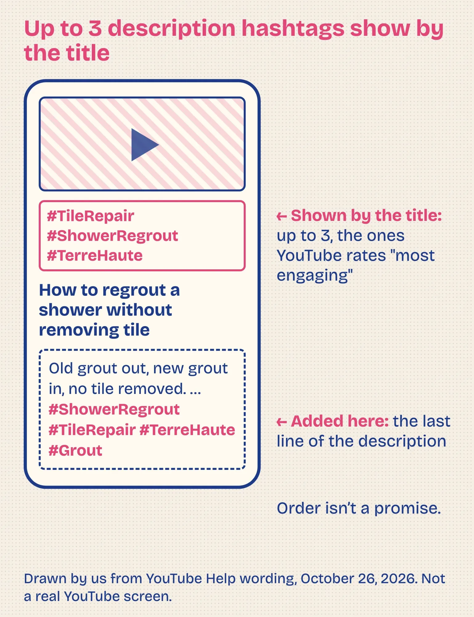 Drawn watch page: 3 hashtags from the end of the description shown by the title, chosen by YouTube as most engaging