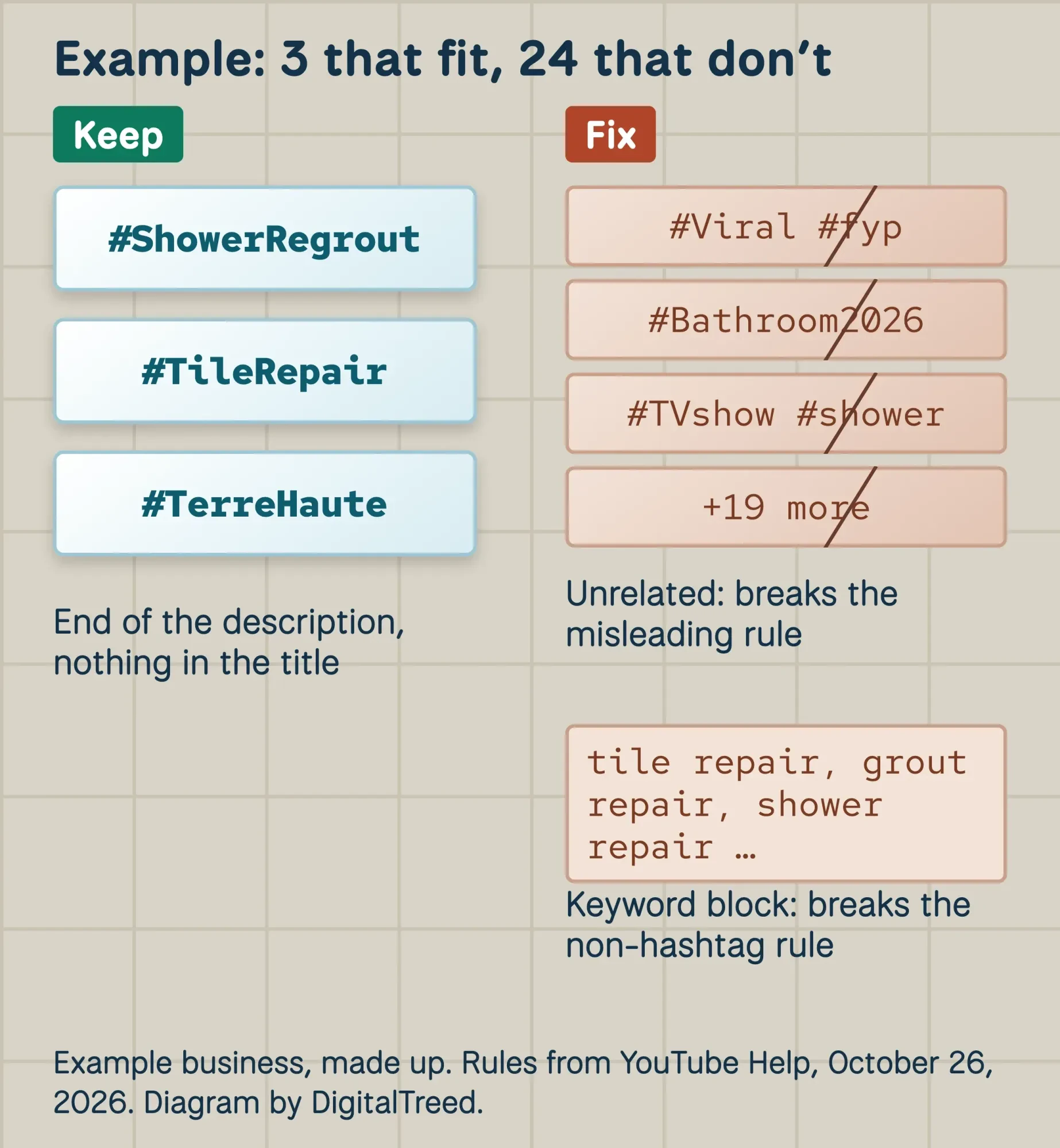 Example tile installer: 3 matching YouTube hashtags on whole tiles beside 24 unrelated ones on cracked tiles