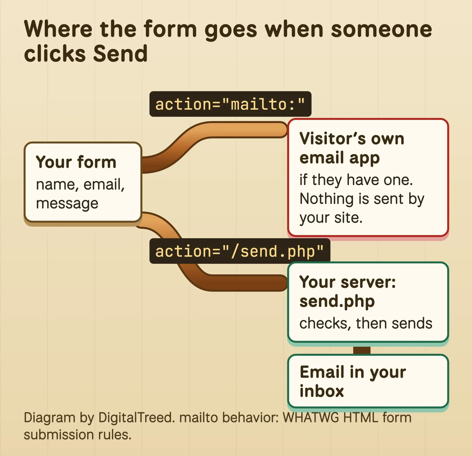 Diagram: an HTML contact form with a mailto action opens the visitor's email app, while a form posted to a server handler emails the business