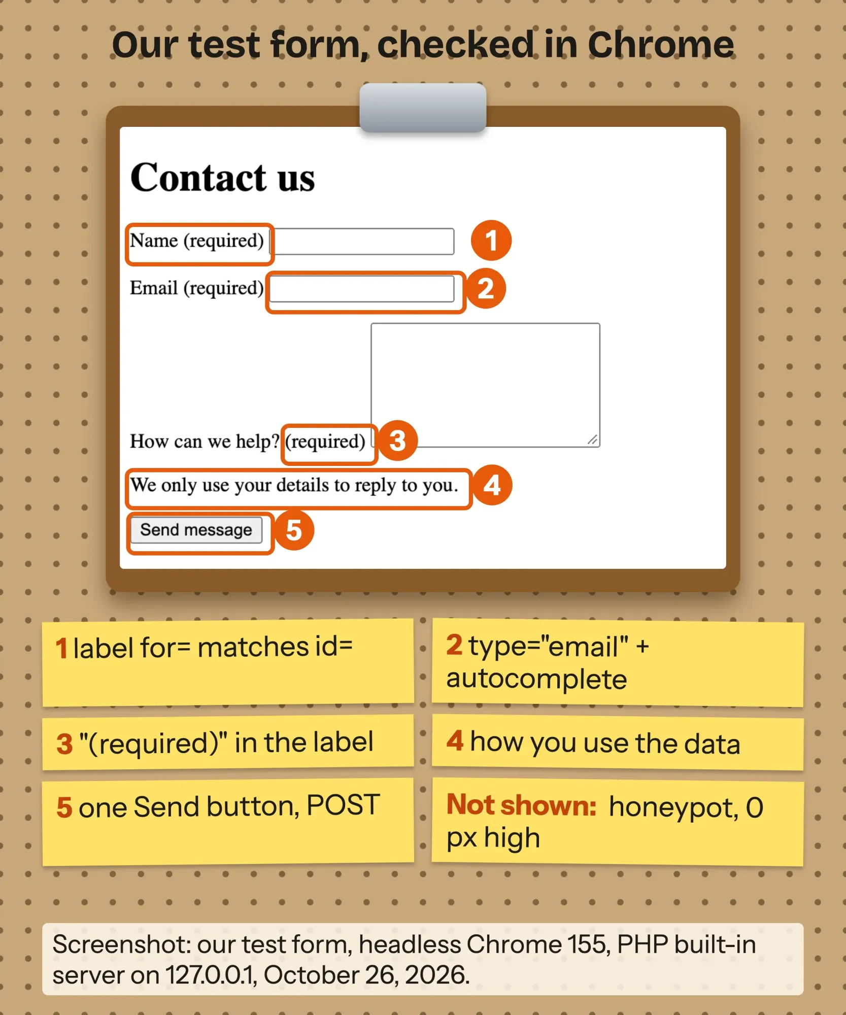 Screenshot of our test HTML contact form in Chrome with labels marked: name, email, message, the required notes and the send button