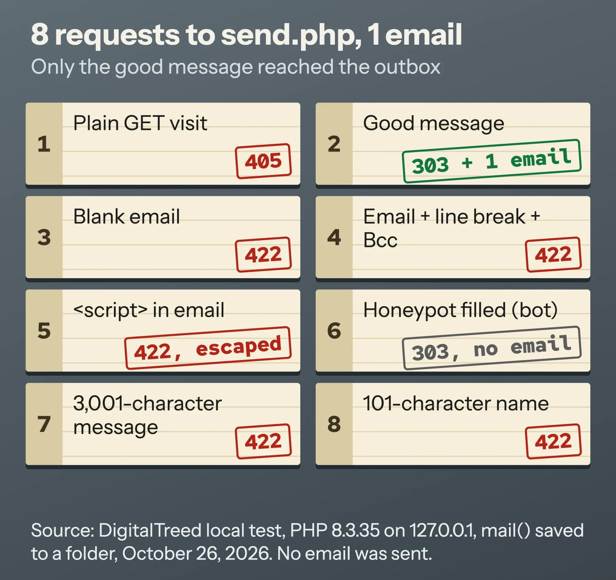 Results of our 8 test requests to the PHP contact form handler: one good message sent, seven bad requests blocked with 405, 422 or a silent honeypot