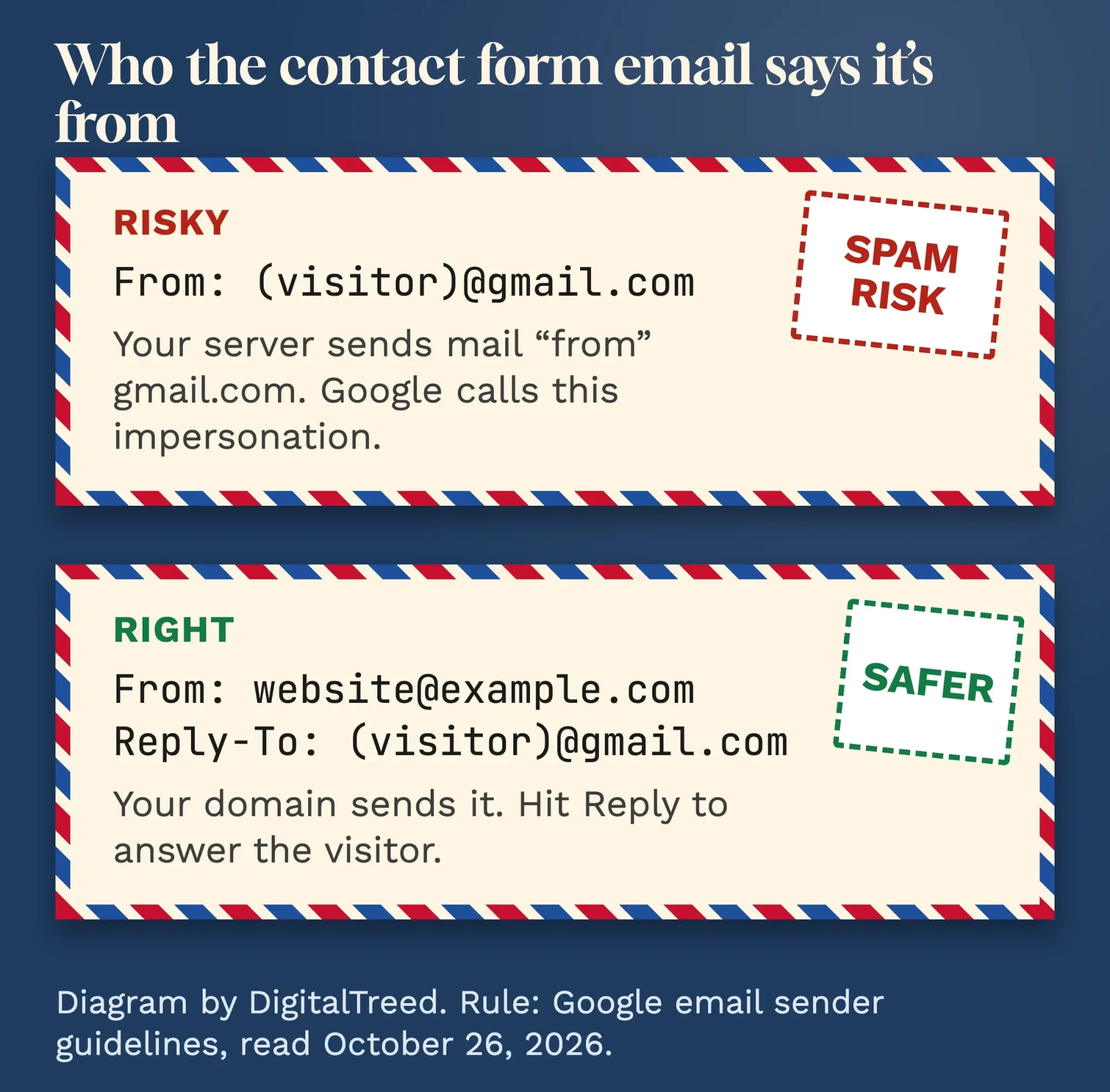 Diagram of contact form email headers: From uses the business's own domain, Reply-To holds the visitor's Gmail address