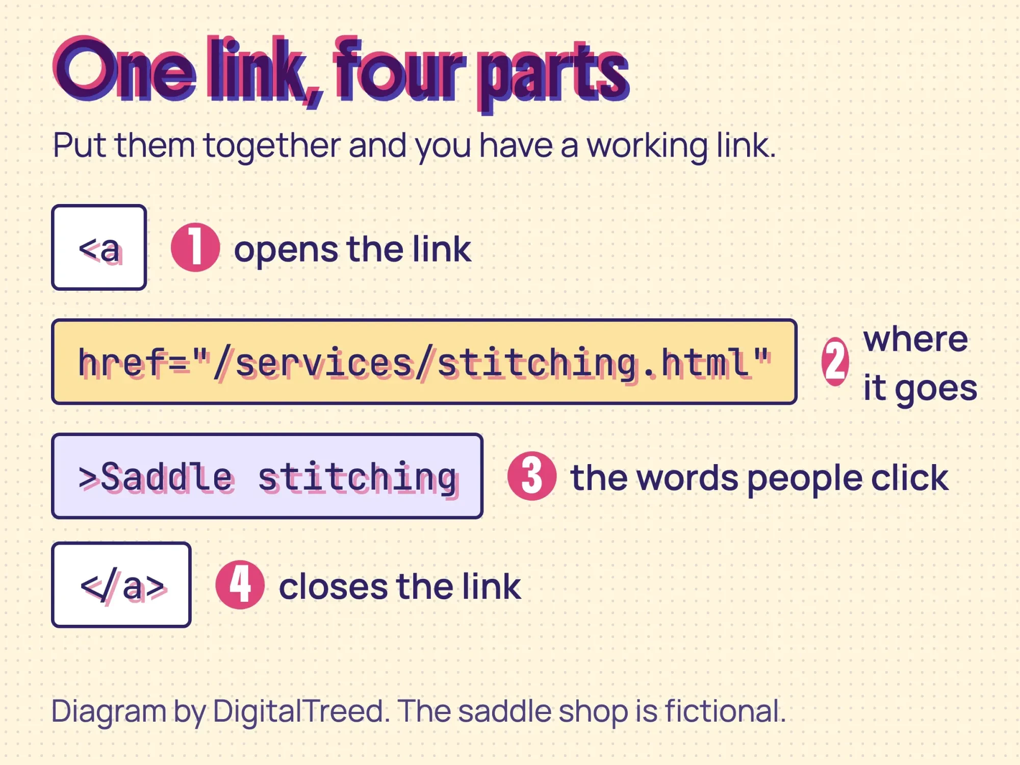 Diagram of an HTML link: the a tag, the href attribute holding the URL, the link text people click, and the closing tag