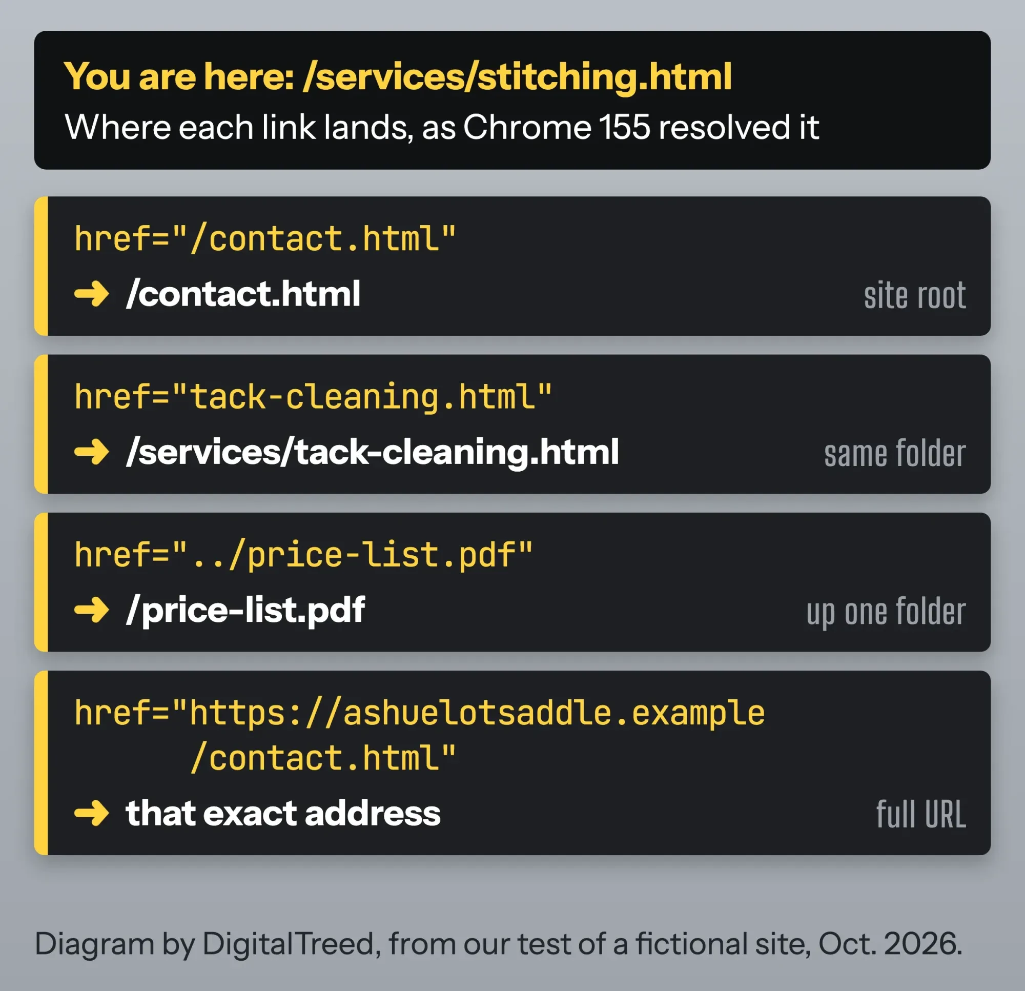 Folder map of a small website showing where /contact.html, tack-cleaning.html and ../price-list.pdf lead from a page in the services folder