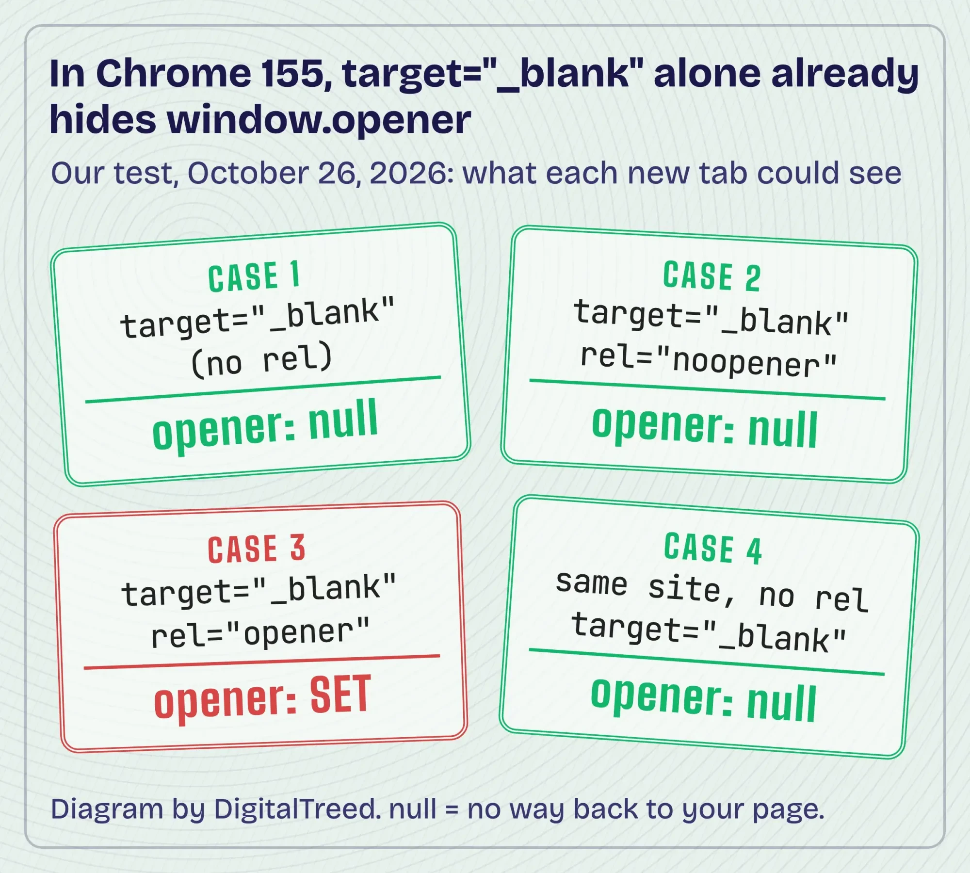 Test results card: four new-tab links in Chrome 155, window.opener null for target blank alone, null with noopener, set only with rel opener