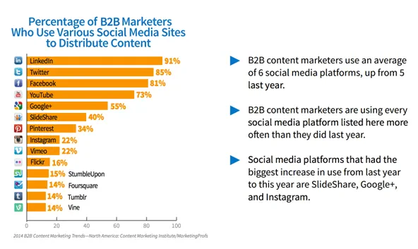 percentage of b2b marketers who use various social media sites of distribute content