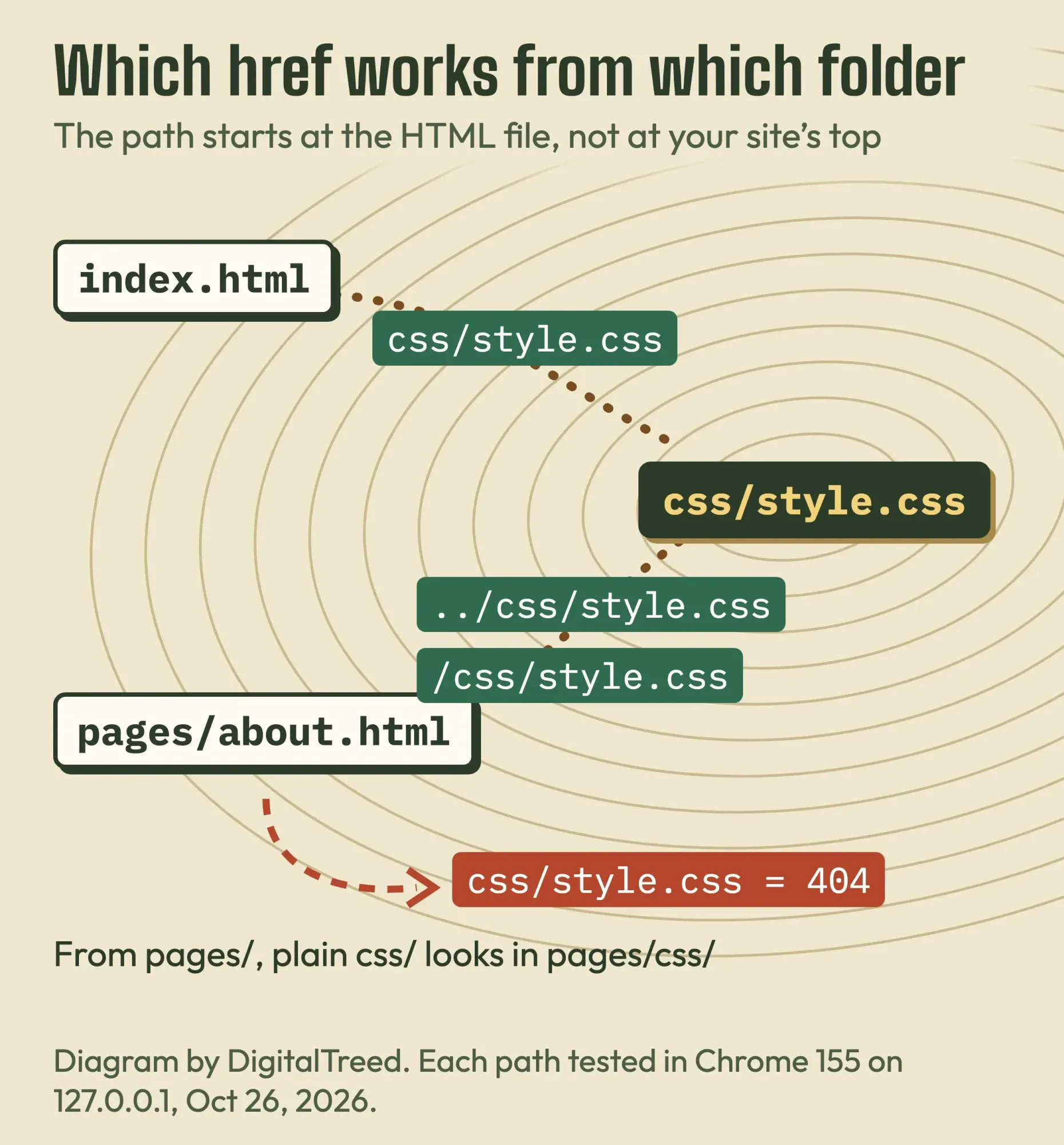 Folder map of a small site: index.html links css/style.css, pages/about.html needs ../css/style.css or /css/style.css
