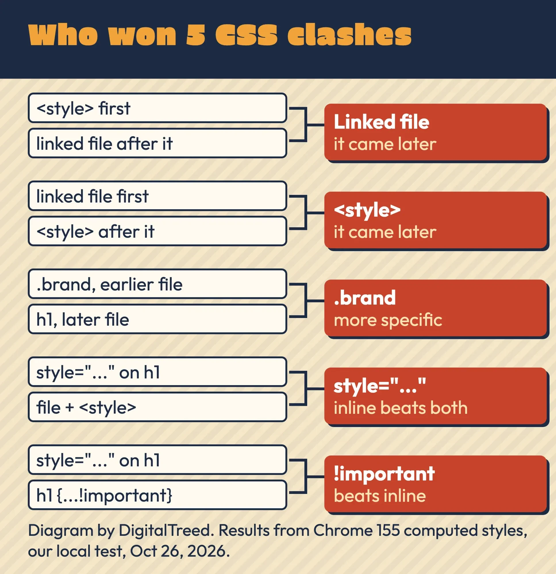 Bracket of five CSS match-ups from our test: later rule beats earlier, class beats type, inline beats both, !important beats inline
