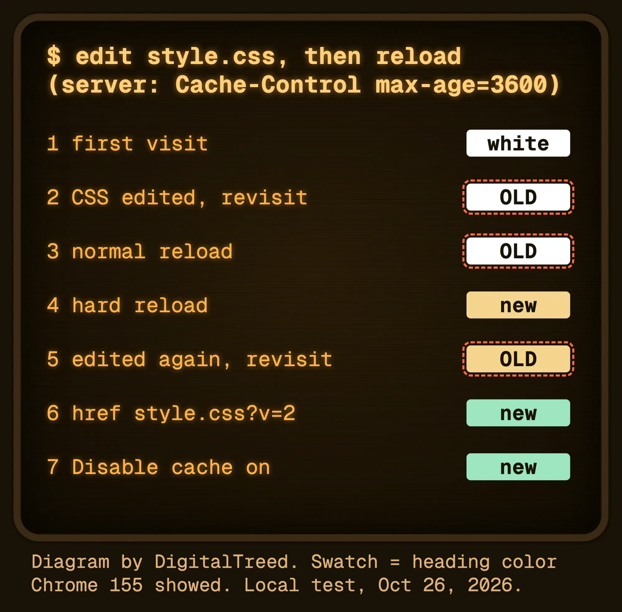 Timeline of seven page visits with a cached CSS file: old color after a normal reload, new color after hard reload, ?v=2 or Disable cache