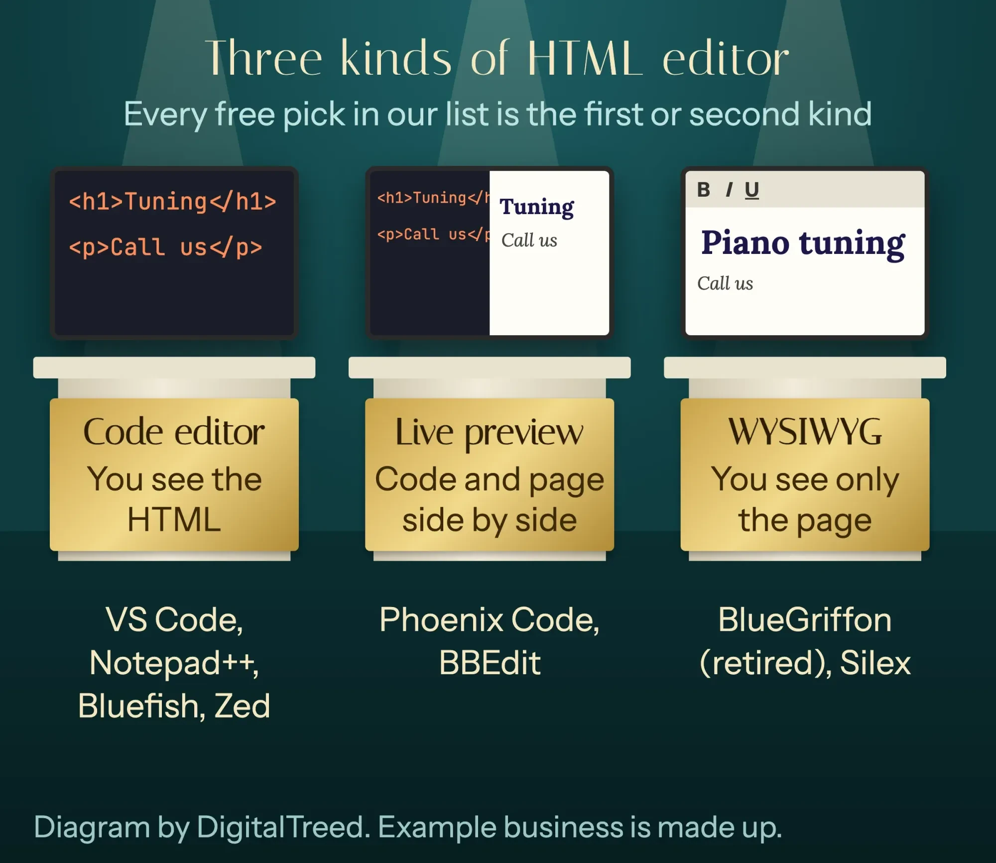 Diagram comparing three kinds of HTML editor: a code editor showing tags, a live-preview editor showing code and page side by side, and a visual WYSIWYG editor