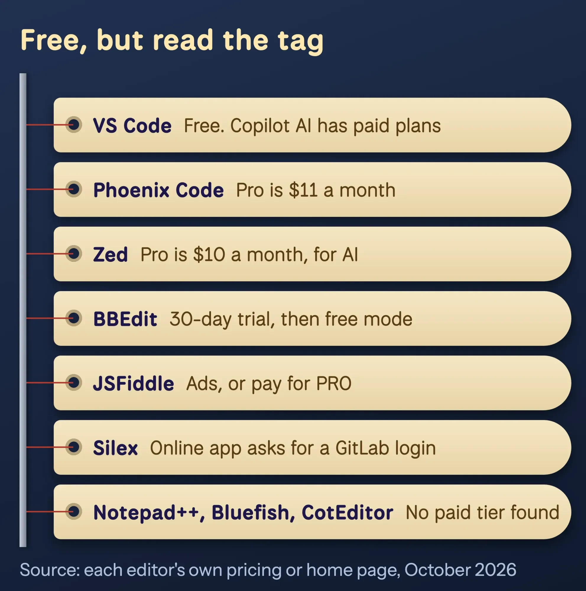 Luggage tags showing the catch behind each free HTML editor: paid Pro tiers, a 30-day BBEdit trial, ads on JSFiddle and a login for Silex