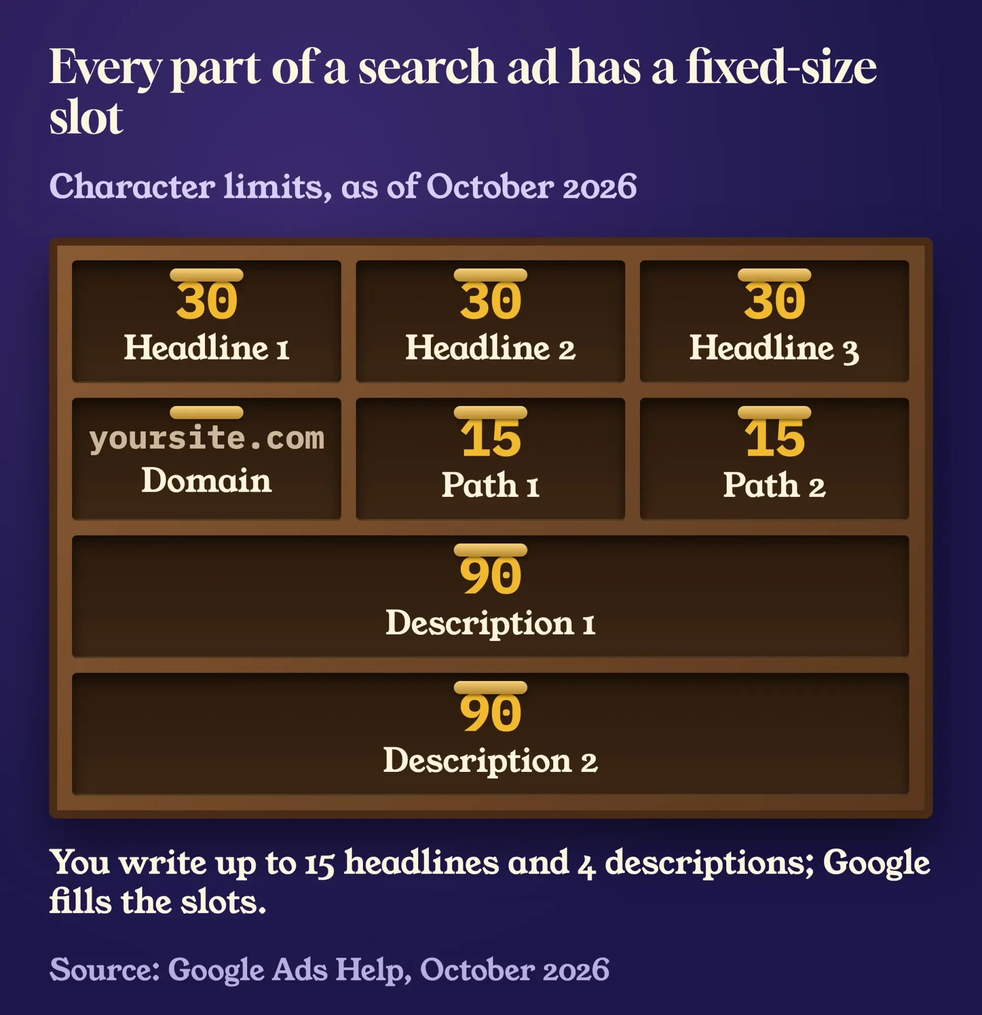 A letterpress type case with compartments sized for a Google search ad: three 30-character headlines, two 15-character paths and two 90-character descriptions
