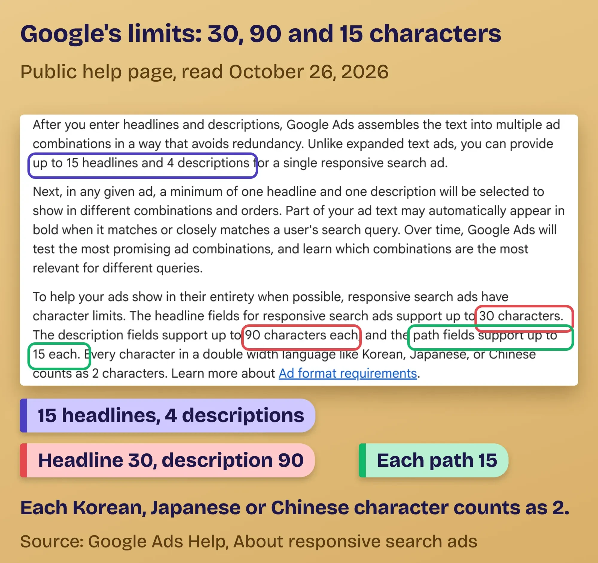 Screenshot of Google Ads Help with the 30, 90 and 15 character limits for responsive search ads circled
