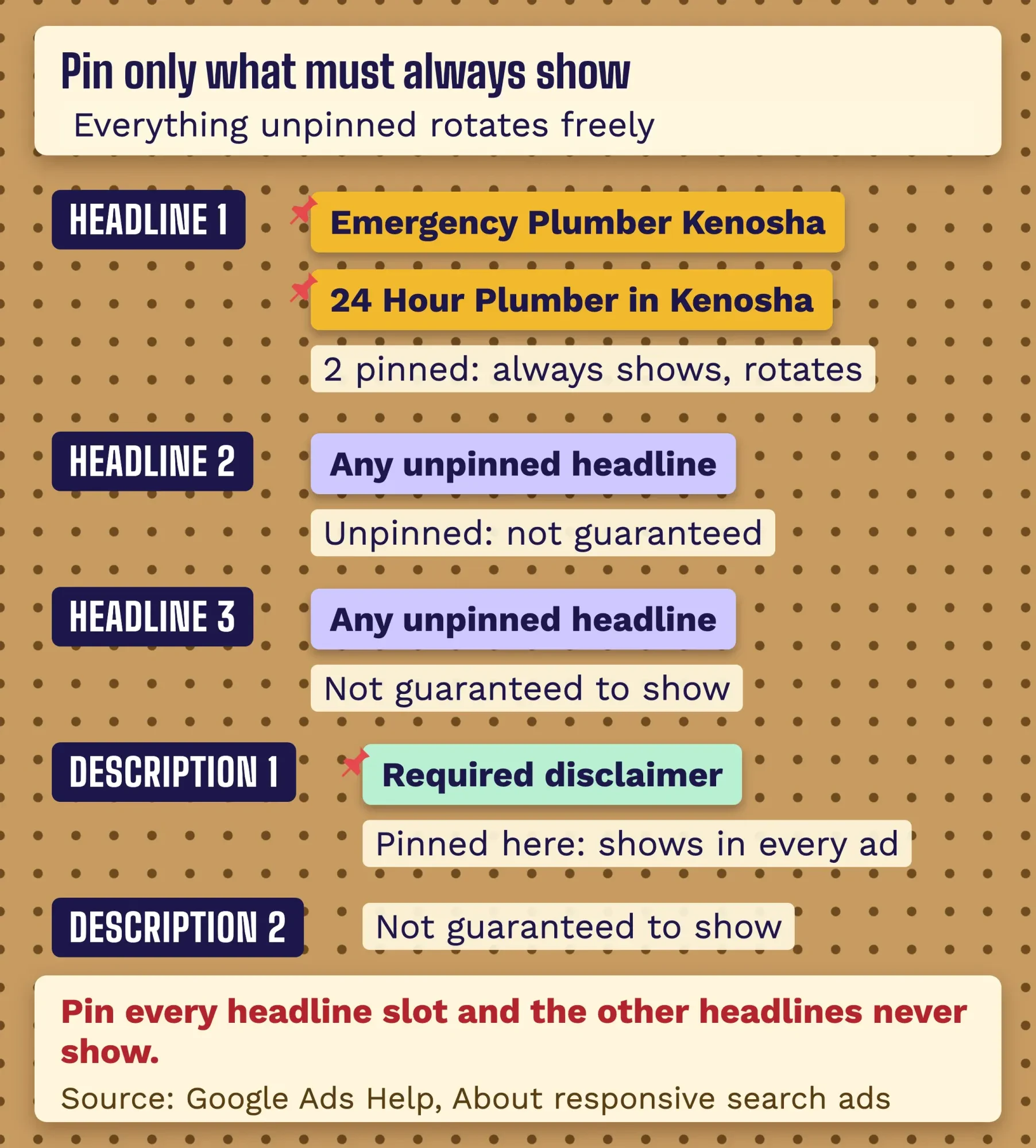 Pegboard diagram of pinning: two headline variants hang on the Headline 1 hook, other slots rotate freely, a disclaimer hangs on Description 1