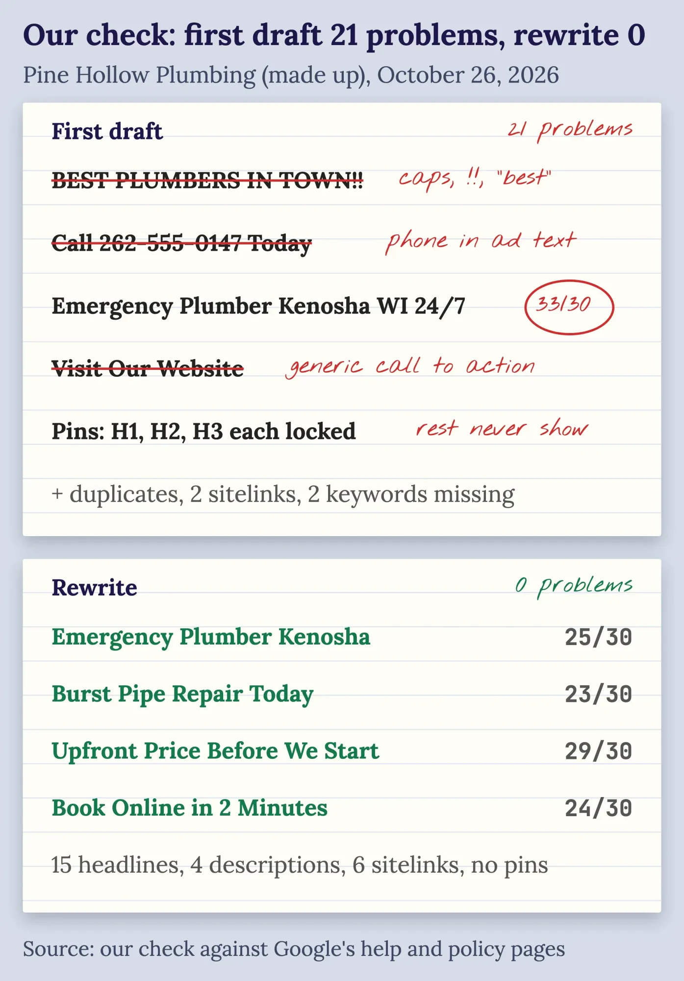 Proof sheet of a Google search ad draft marked in red pen with 21 problems, next to the clean rewrite with 0