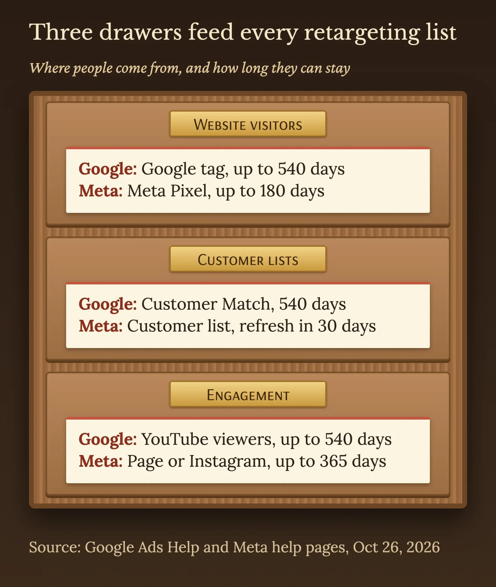Three card-catalog drawers for website visitors, customer lists and engagement, with Google and Meta list limits