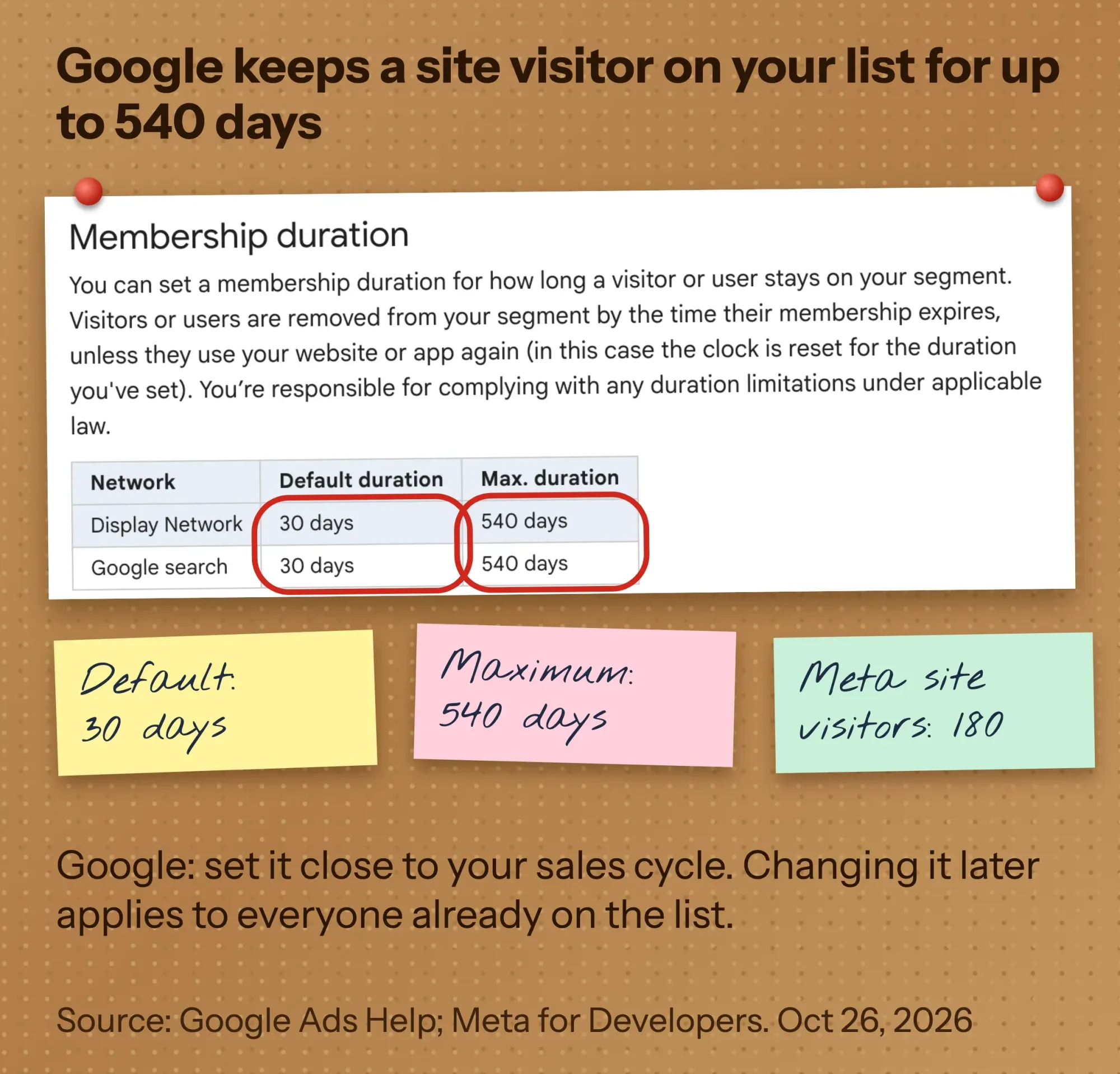 Screenshot of Google Ads Help: membership duration table with a 30-day default and 540-day maximum