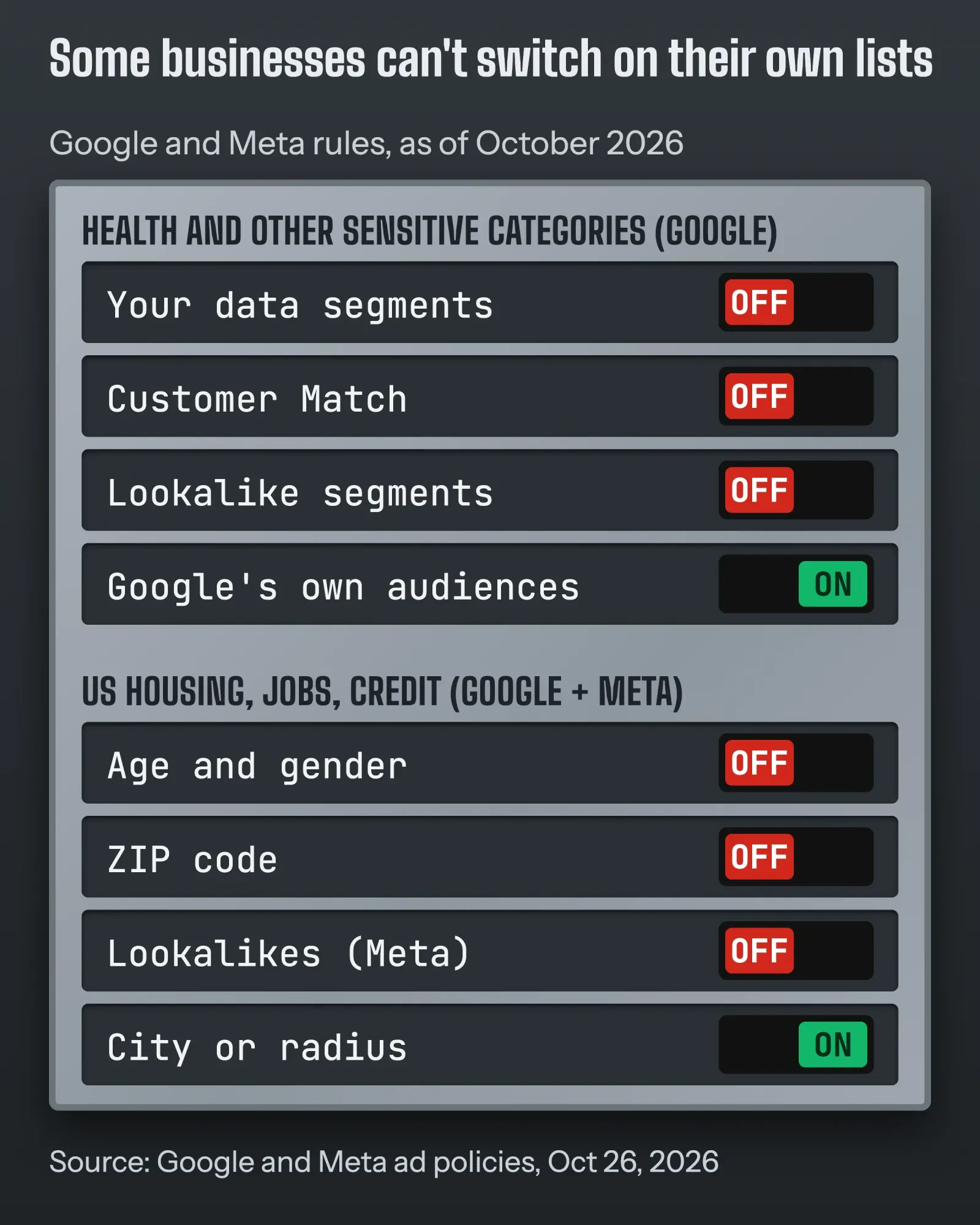 Breaker panel diagram: sensitive categories switch off your data segments and Customer Match; US housing, jobs and credit lose age, gender and ZIP