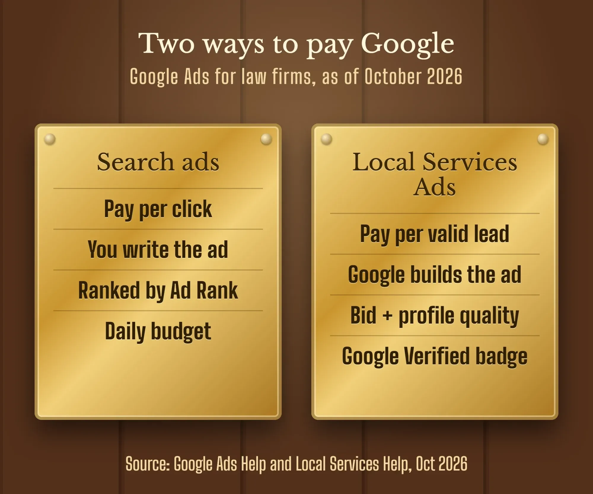 Two brass office door plaques side by side: Search ads, pay per click, you write the ad; Local Services Ads, pay per lead, Google Verified badge