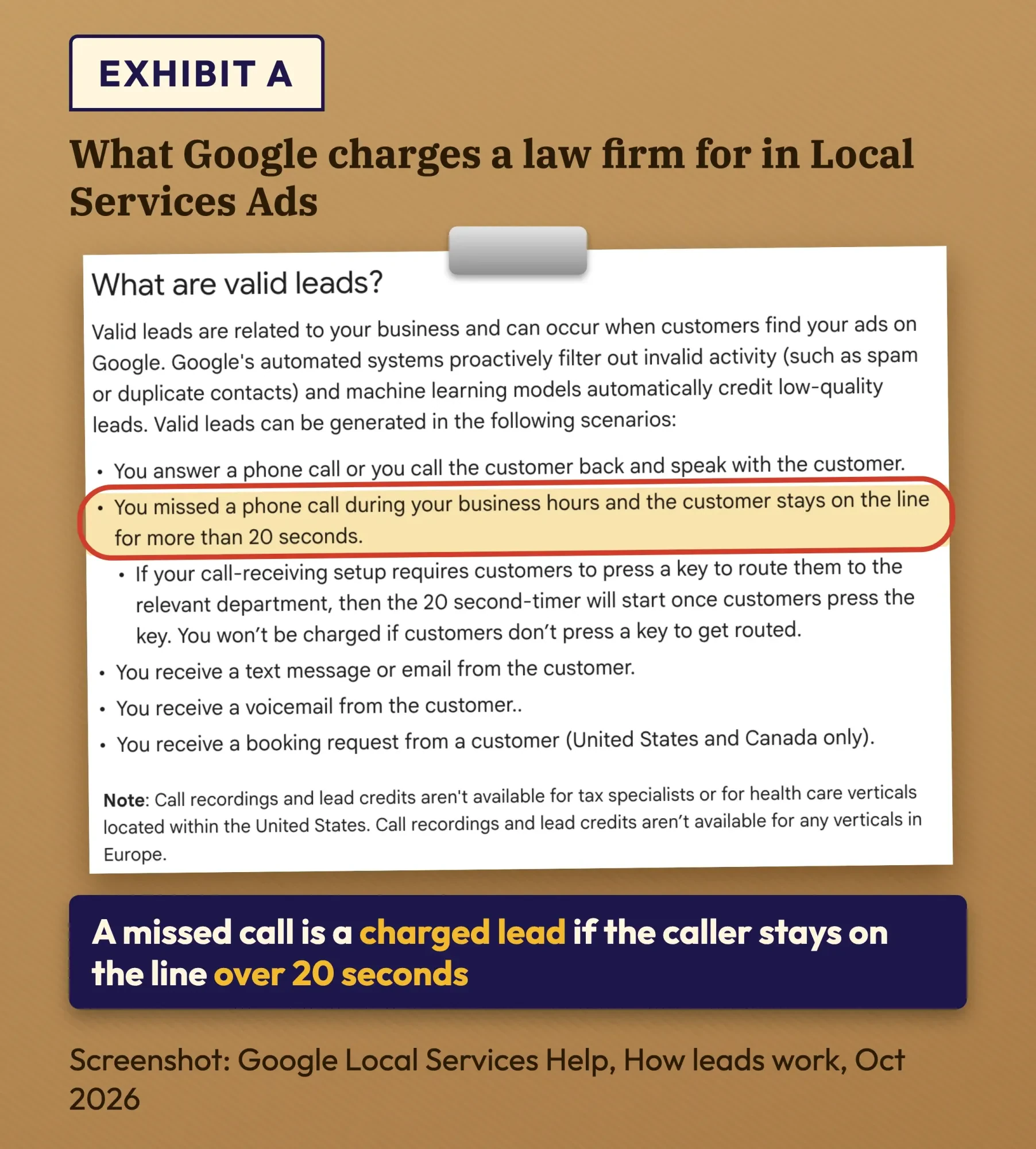 Real screenshot of Google's public How leads work page, What are valid leads section, with the 20-second missed-call rule circled