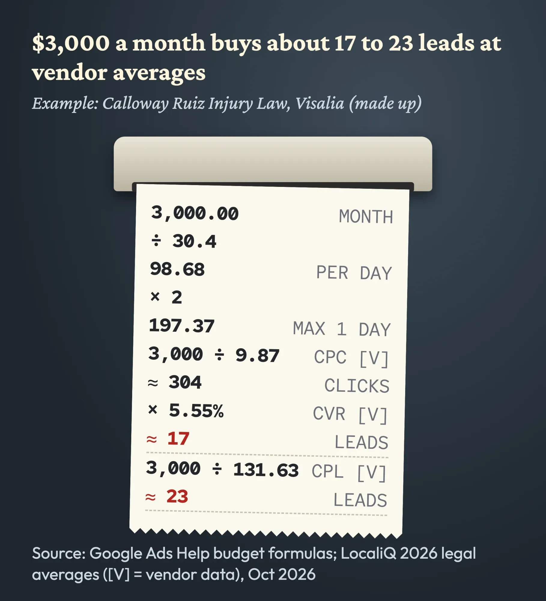 Adding-machine paper tape for a made-up injury firm: $3,000 a month, $98.68 a day, $197.37 one-day cap, about 304 clicks, 17 to 23 leads
