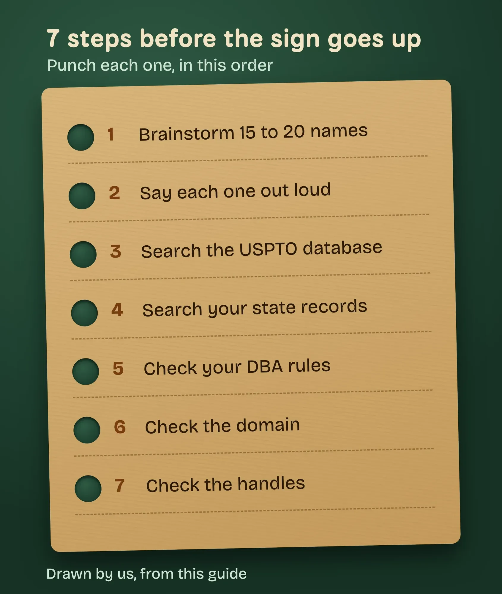 Kraft paper punch card with 7 punched steps for naming a business: brainstorm, say it aloud, USPTO search, state search, DBA, domain, handles