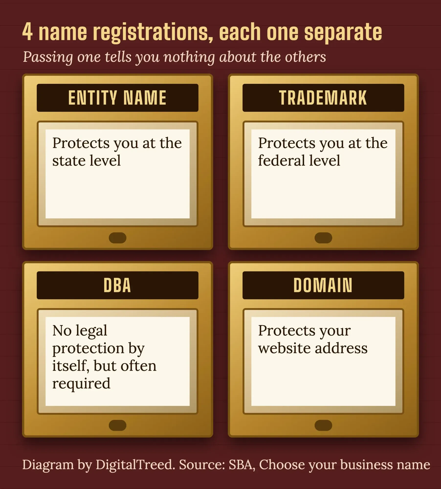 Four brass post office boxes labeled entity name, trademark, DBA and domain, each with a card saying what that registration protects, from the SBA guide