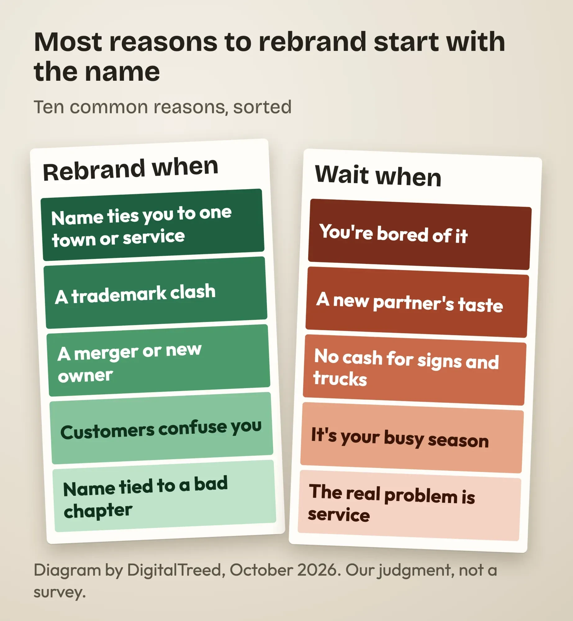 Paint swatch cards: rebrand when the name blocks growth, a trademark clash, a merger or confusion; wait when it is boredom, taste, cash or peak season