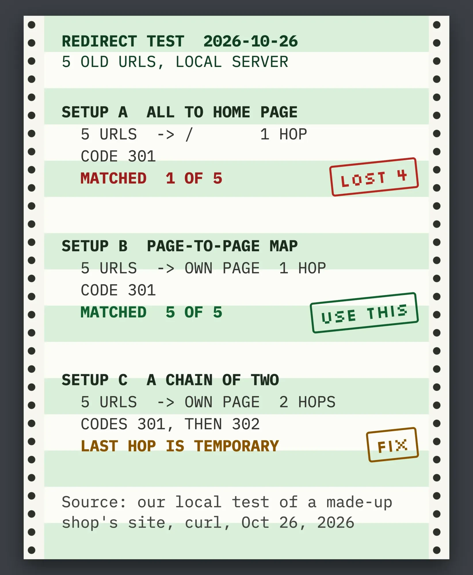 Printout of our redirect test: home-page redirects lost 4 of 5 pages, a page-to-page map kept all 5 in one 301 hop, a chain took 2 hops ending in a 302