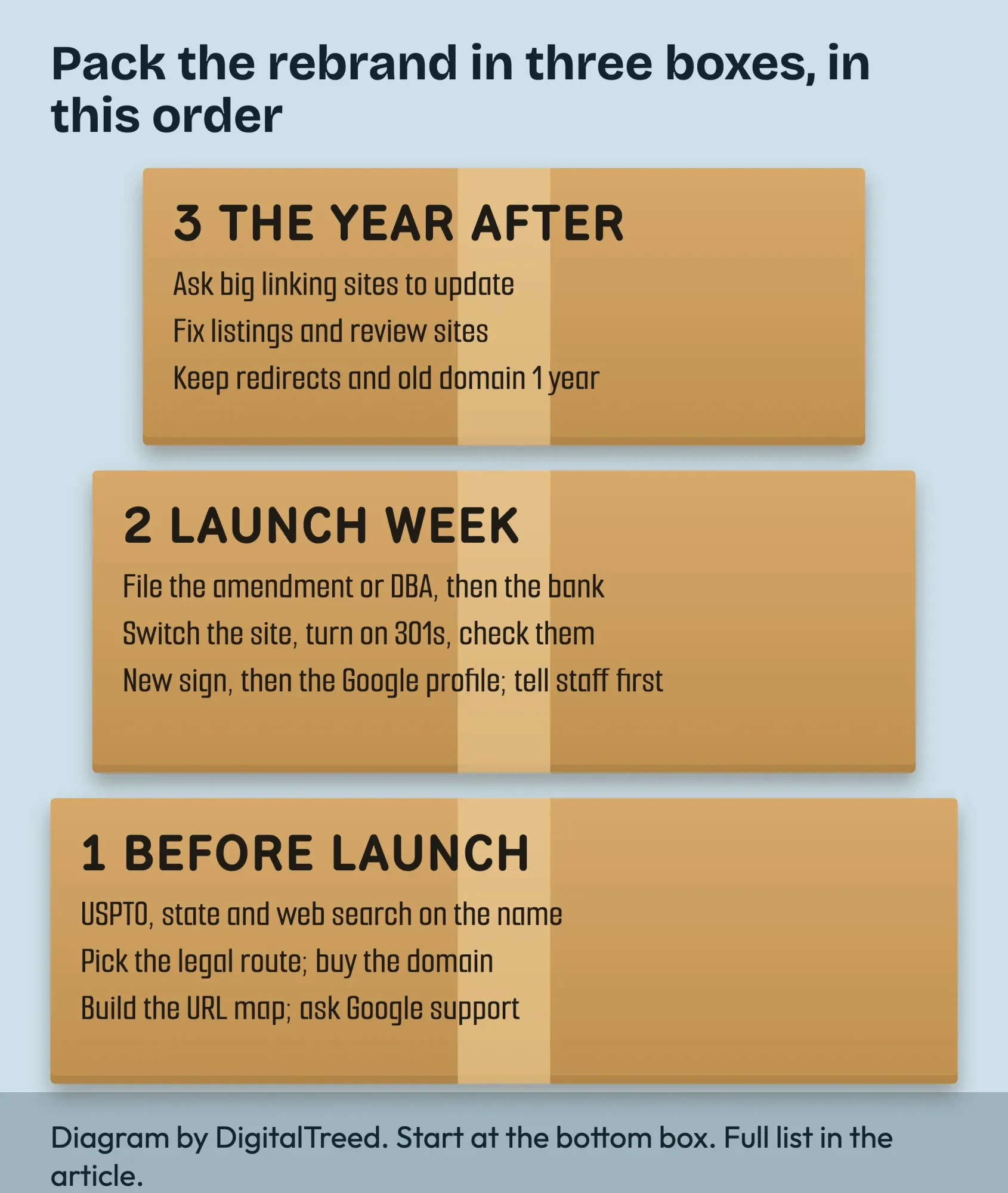 Three stacked moving boxes labelled before launch, launch week and the year after, each with its rebrand tasks written on the side