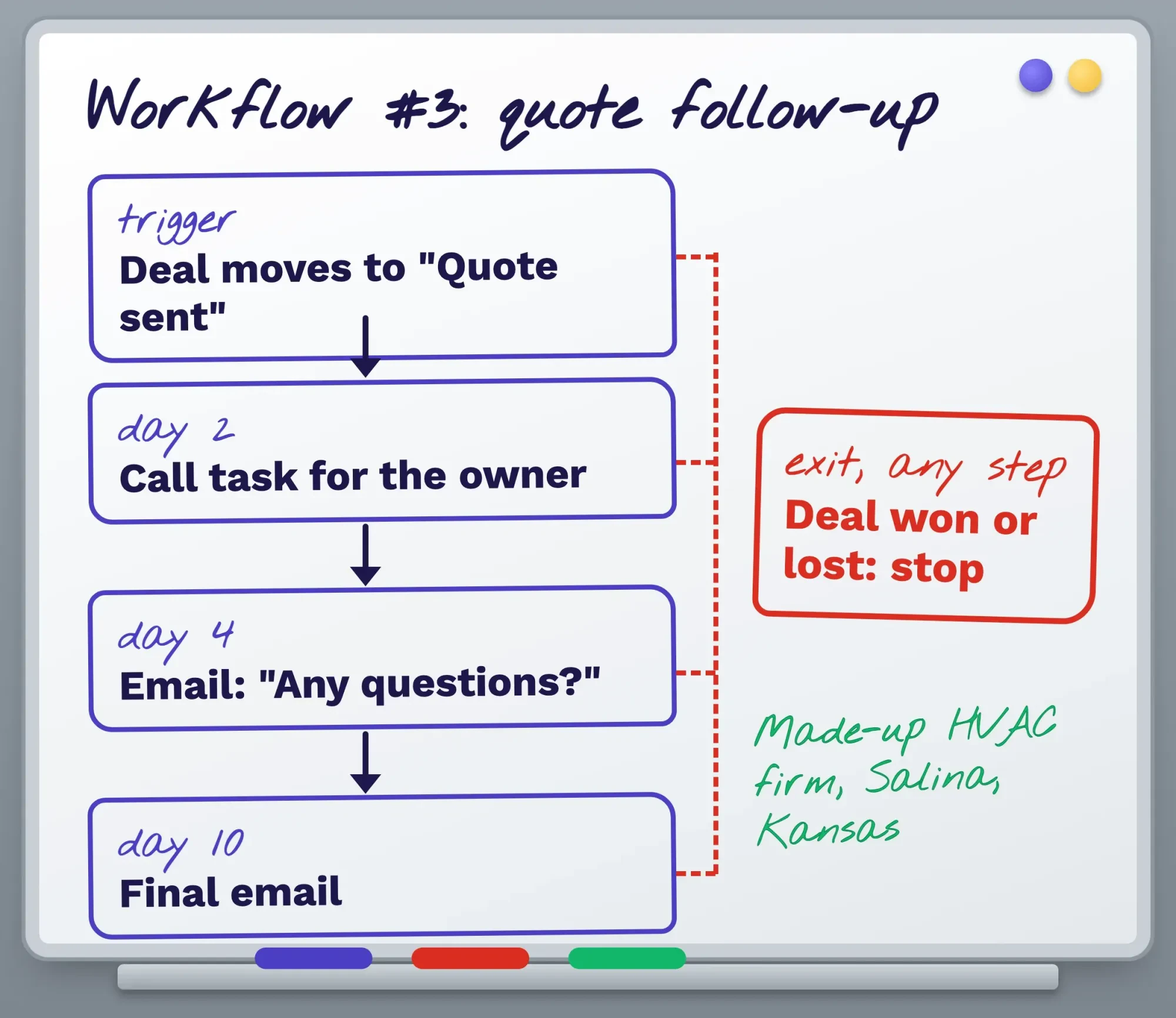 Whiteboard sketch of a quote follow-up workflow: quote sent, wait 4 days, email, wait 6 days, final email, with an exit when the deal is won or lost