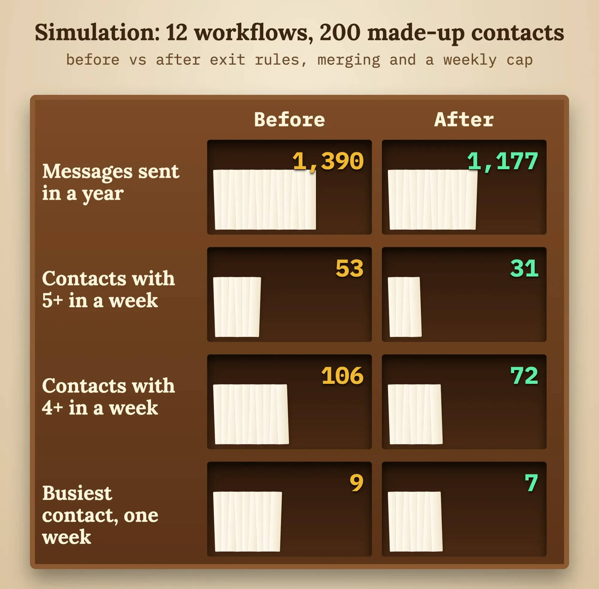 Wooden mail sorting rack comparing messages before and after house rules: 1,390 to 1,177 a year, contacts with 5 or more in a week 53 to 31