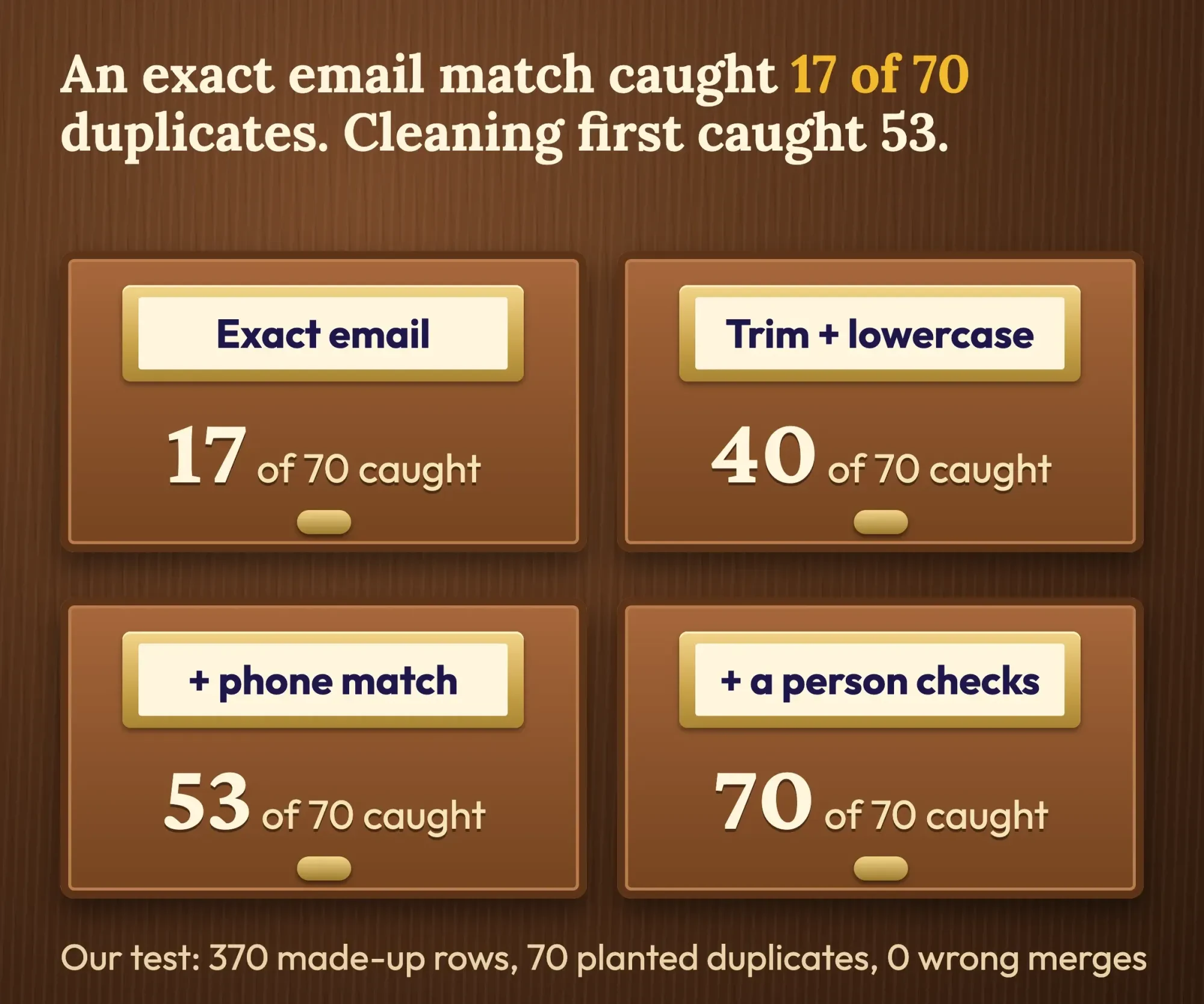 Card catalog drawers: of 70 planted duplicates, exact email caught 17, cleaned email 40, phone match 53, and a person checking flags 70