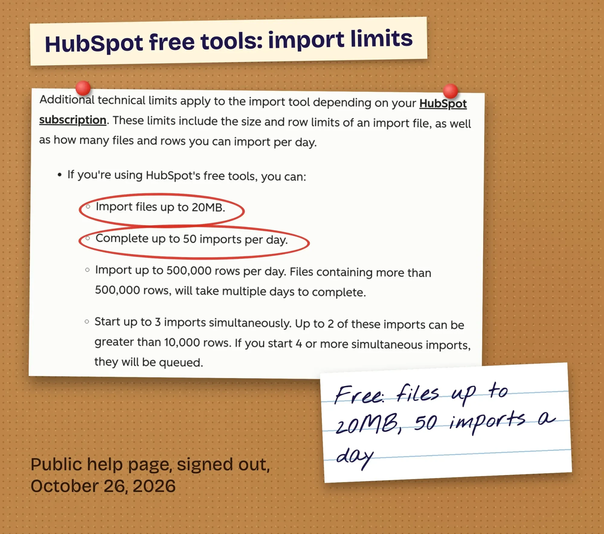 Real screenshot of HubSpot's Format import files help page pinned to a corkboard, free tools limits circled: files up to 20MB, 50 imports a day