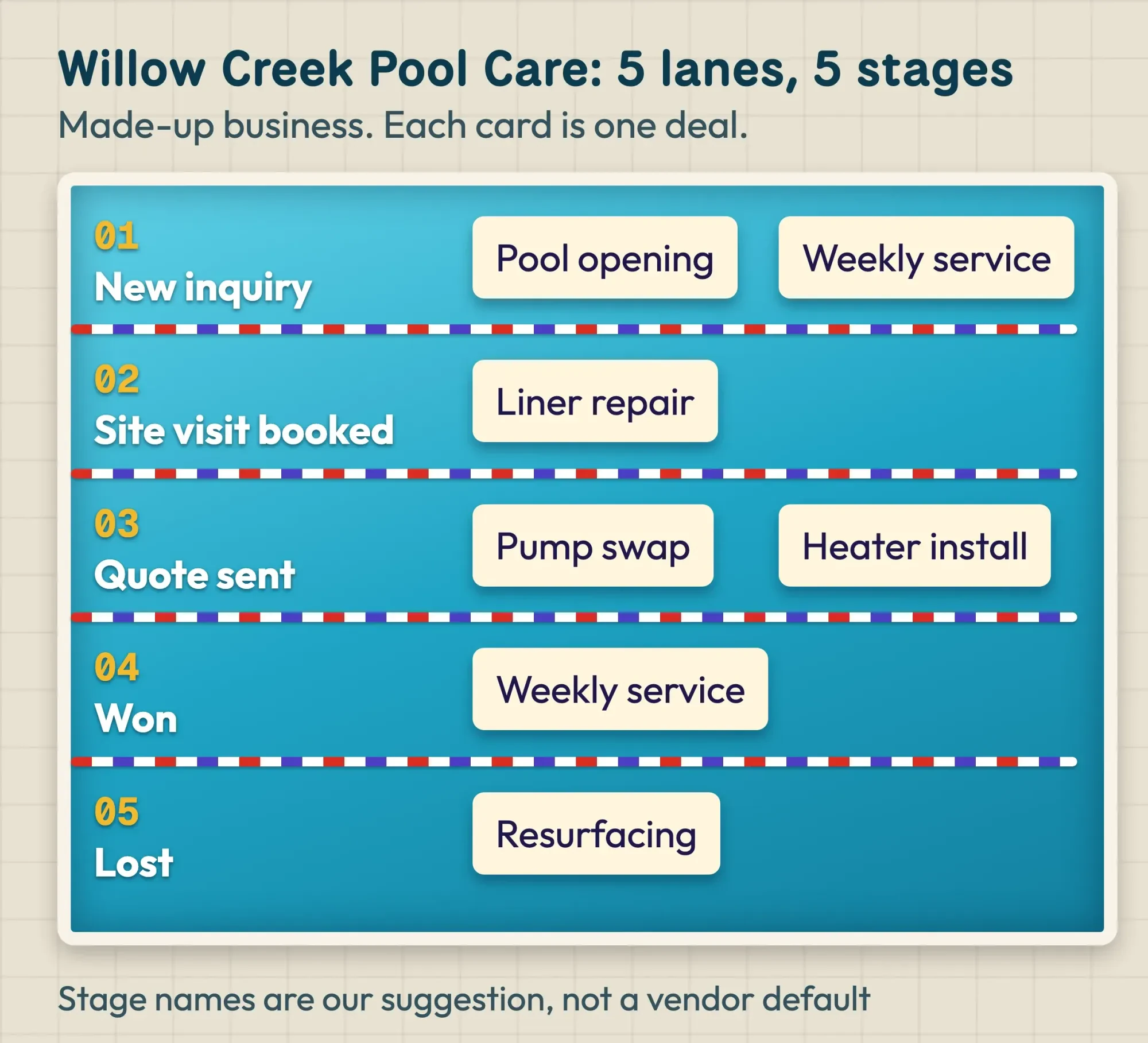 Top-down pool with five lanes as CRM pipeline stages: New inquiry, Site visit booked, Quote sent, Won, Lost, with deal cards in the lanes