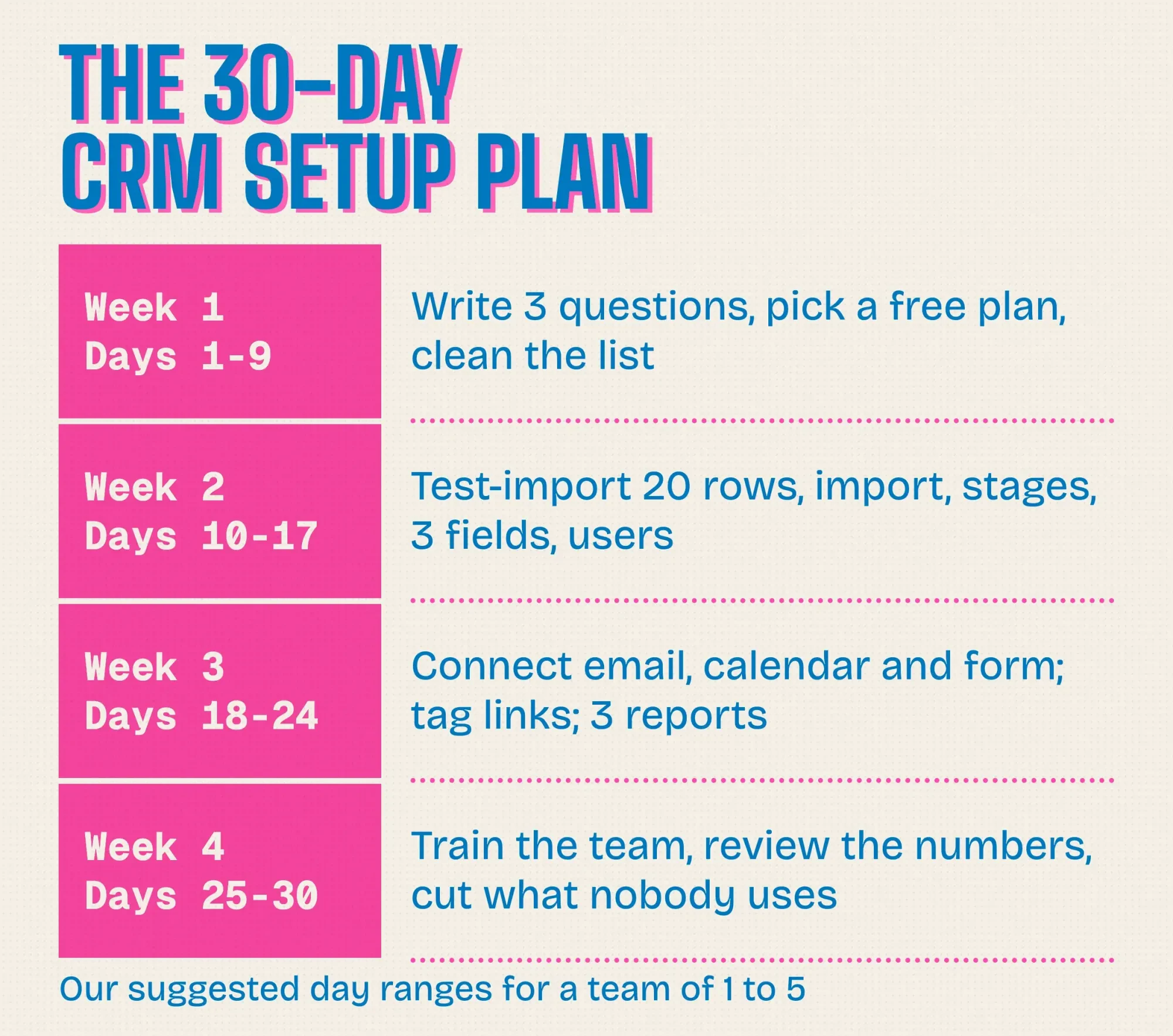 Printed 30-day CRM setup calendar: week 1 pick and clean, week 2 import, pipeline, fields and users, week 3 email, form and tracking, week 4 training and review