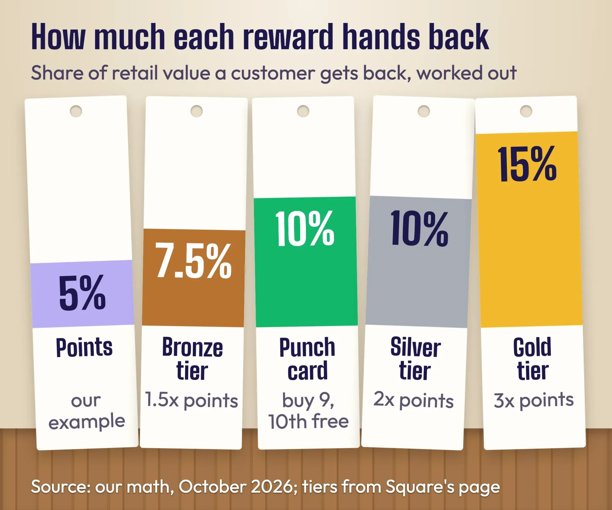 Paint-chip swatch strip of loyalty give-back rates: example points 5%, Bronze tier 7.5%, punch card and Silver tier 10%, Gold tier 15%