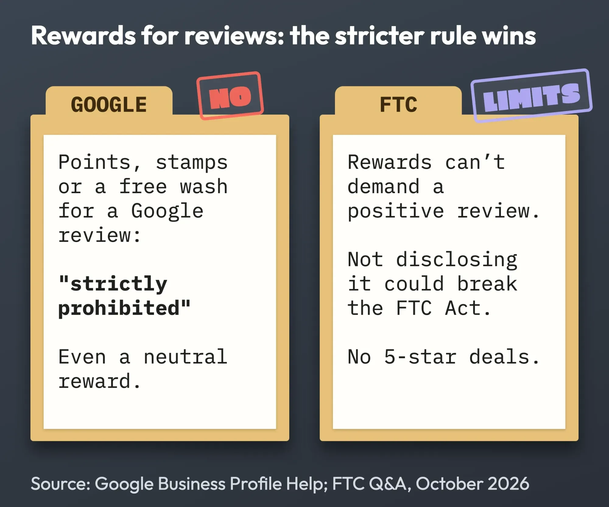 Two manila folders: Google says any reward for a review is strictly prohibited. The FTC bars rewards that demand a positive review and says undisclosed rewards could break the FTC Act