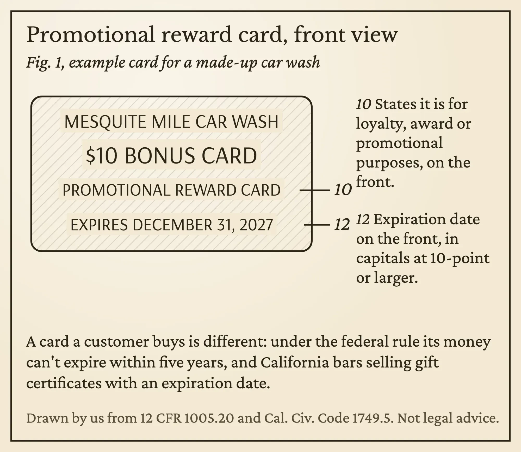 Patent-style drawing of a promotional reward card front marking a promotional purpose statement and an expiration date in capital letters