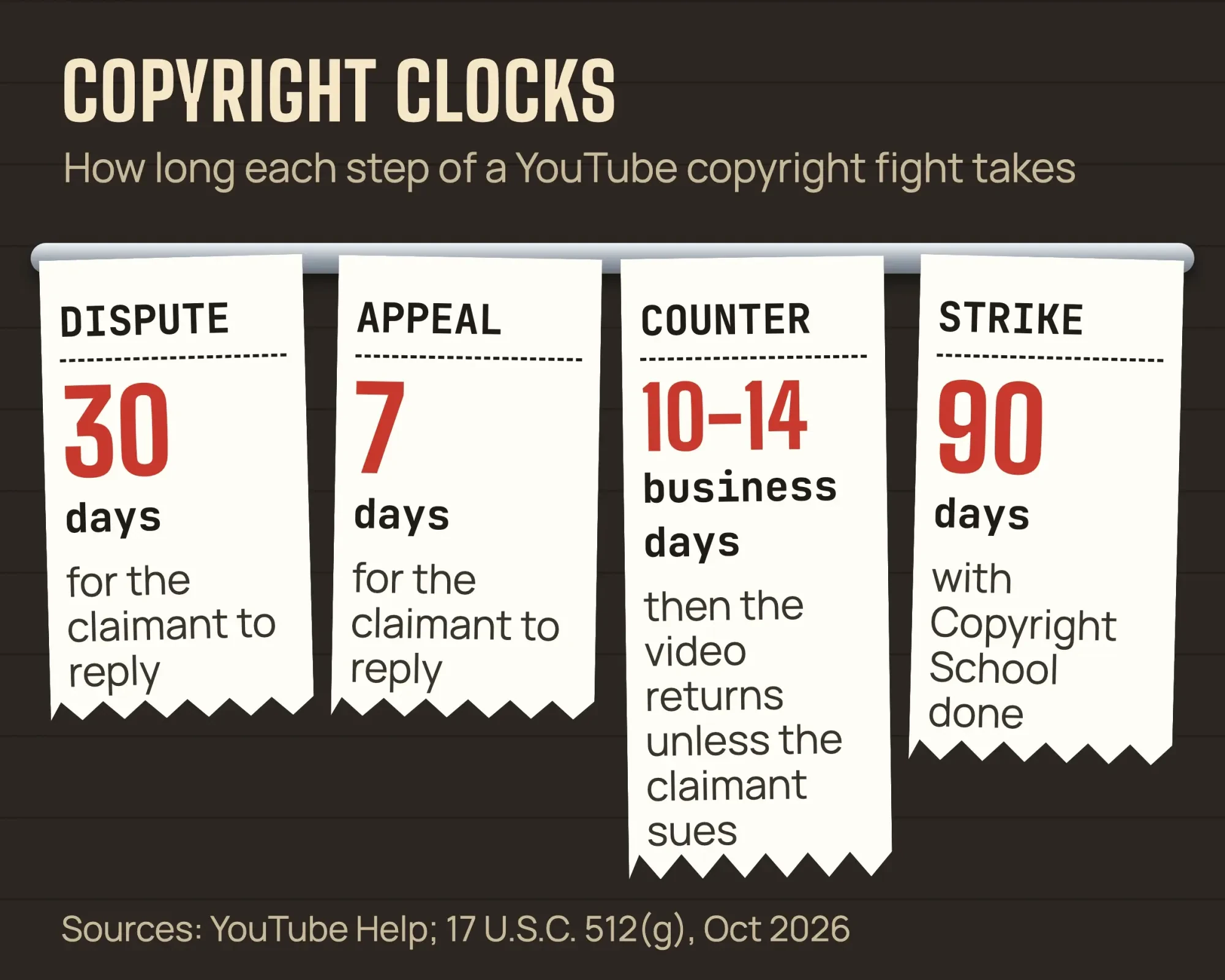 YouTube copyright deadlines as kitchen order tickets on a rail: dispute 30 days, appeal 7 days, counter notification 10 to 14 business days, strike 90 days