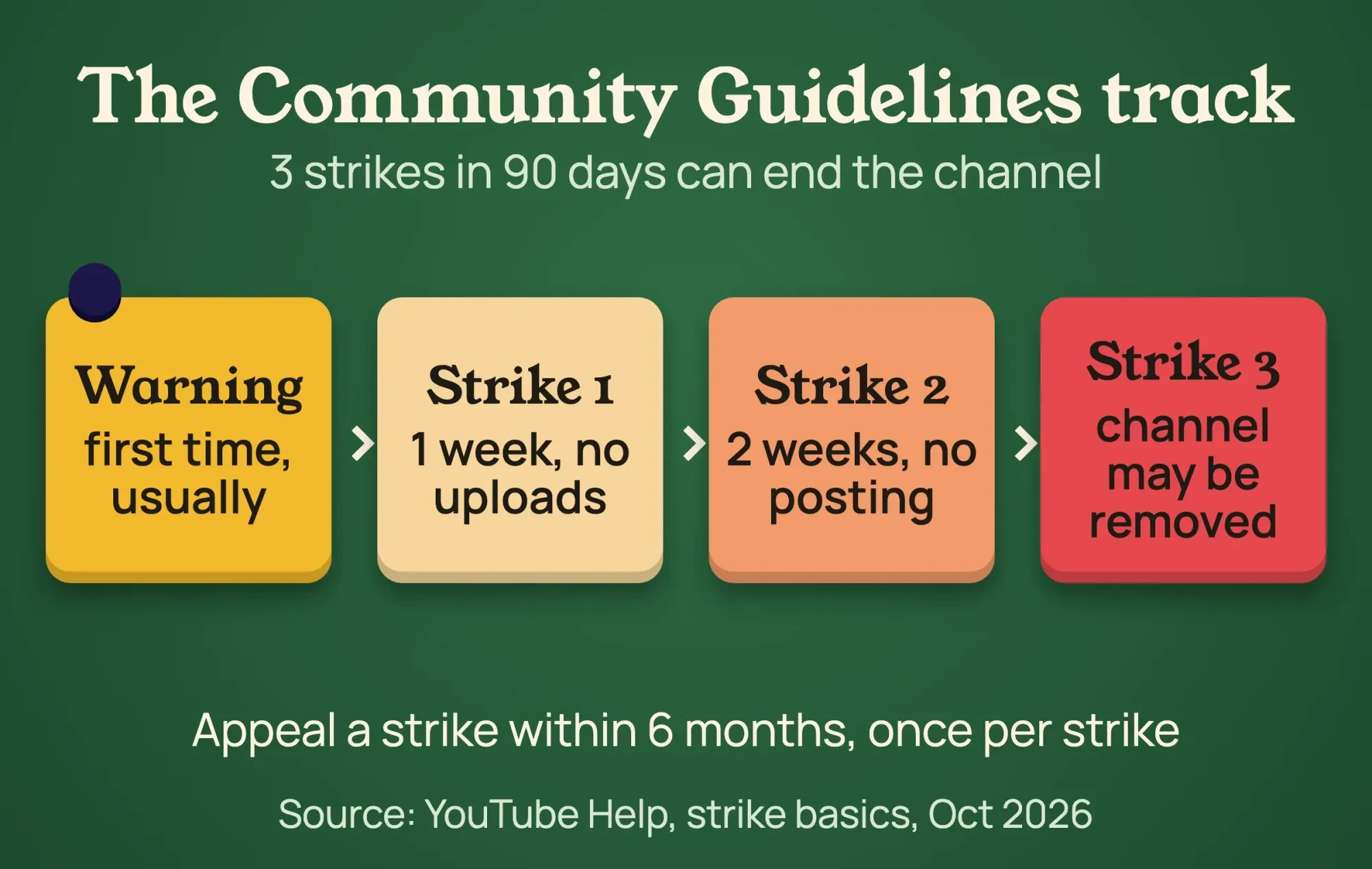 YouTube Community Guidelines strike path as a board-game track: warning, first strike 1 week, second strike 2 weeks, third strike channel removal