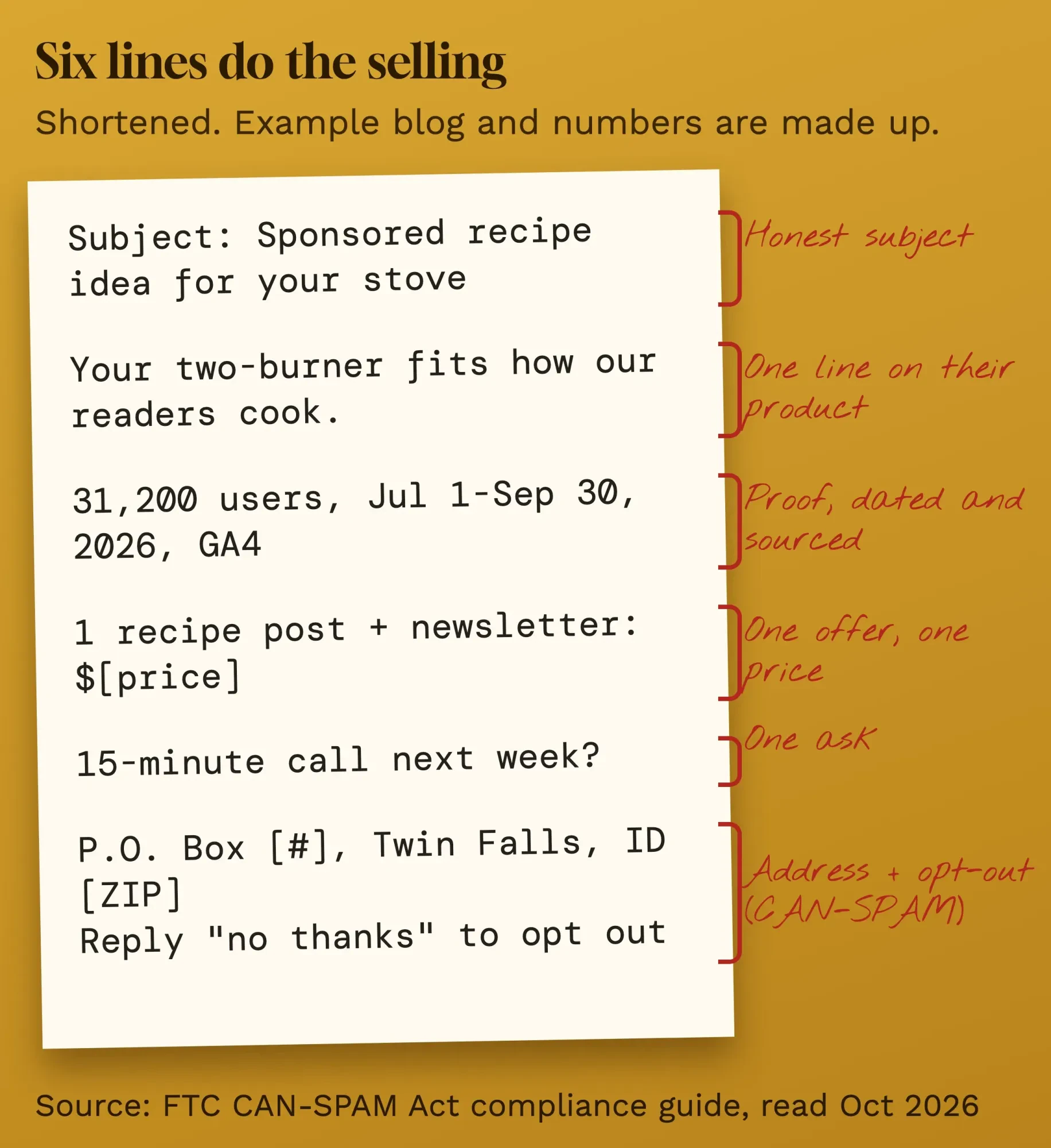Blog sponsorship pitch email in six labeled parts, from an honest subject line to a signature with postal address and opt-out