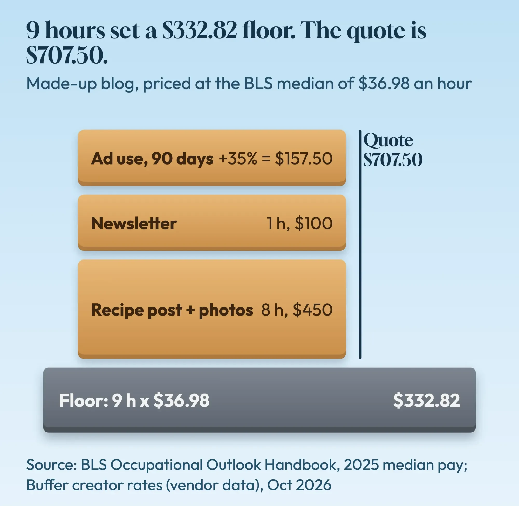 Worked price for a made-up camp-cooking blog: 9 hours at the $36.98 BLS median gives a $332.82 floor and a $707.50 quote with newsletter and 90-day ad rights