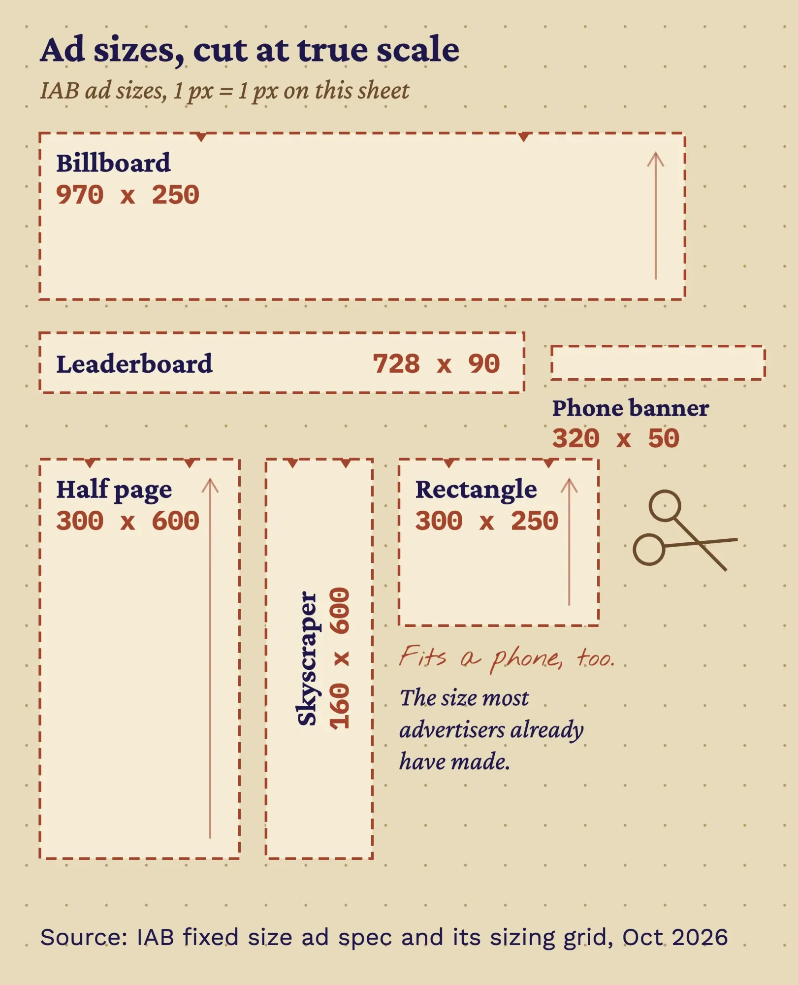 IAB ad sizes drawn to scale on pattern paper: 970x250, 728x90, 300x600, 160x600, 300x250 and 320x50