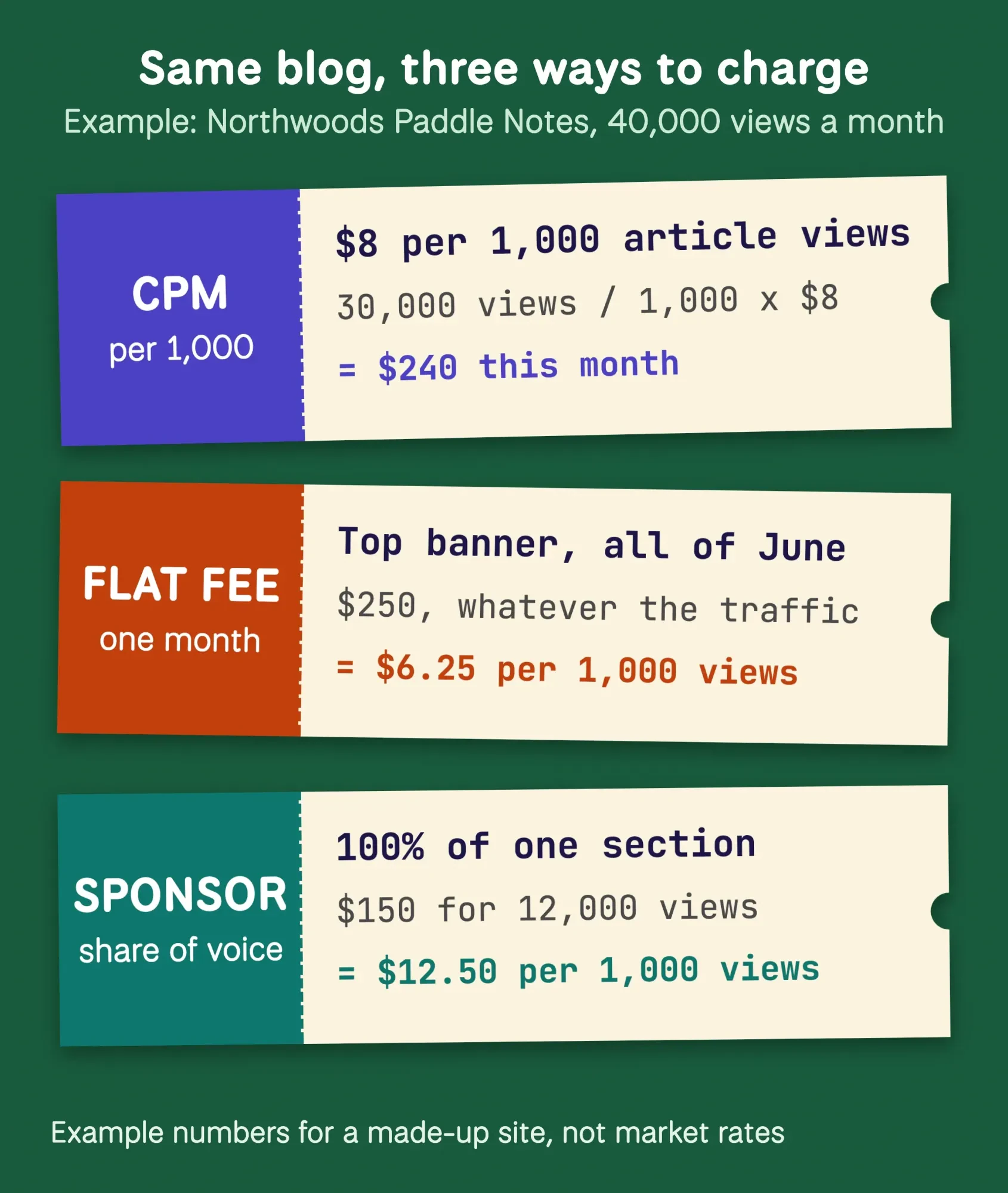 Three ticket stubs comparing CPM, flat fee and sponsorship pricing with example math for the made-up blog Northwoods Paddle Notes