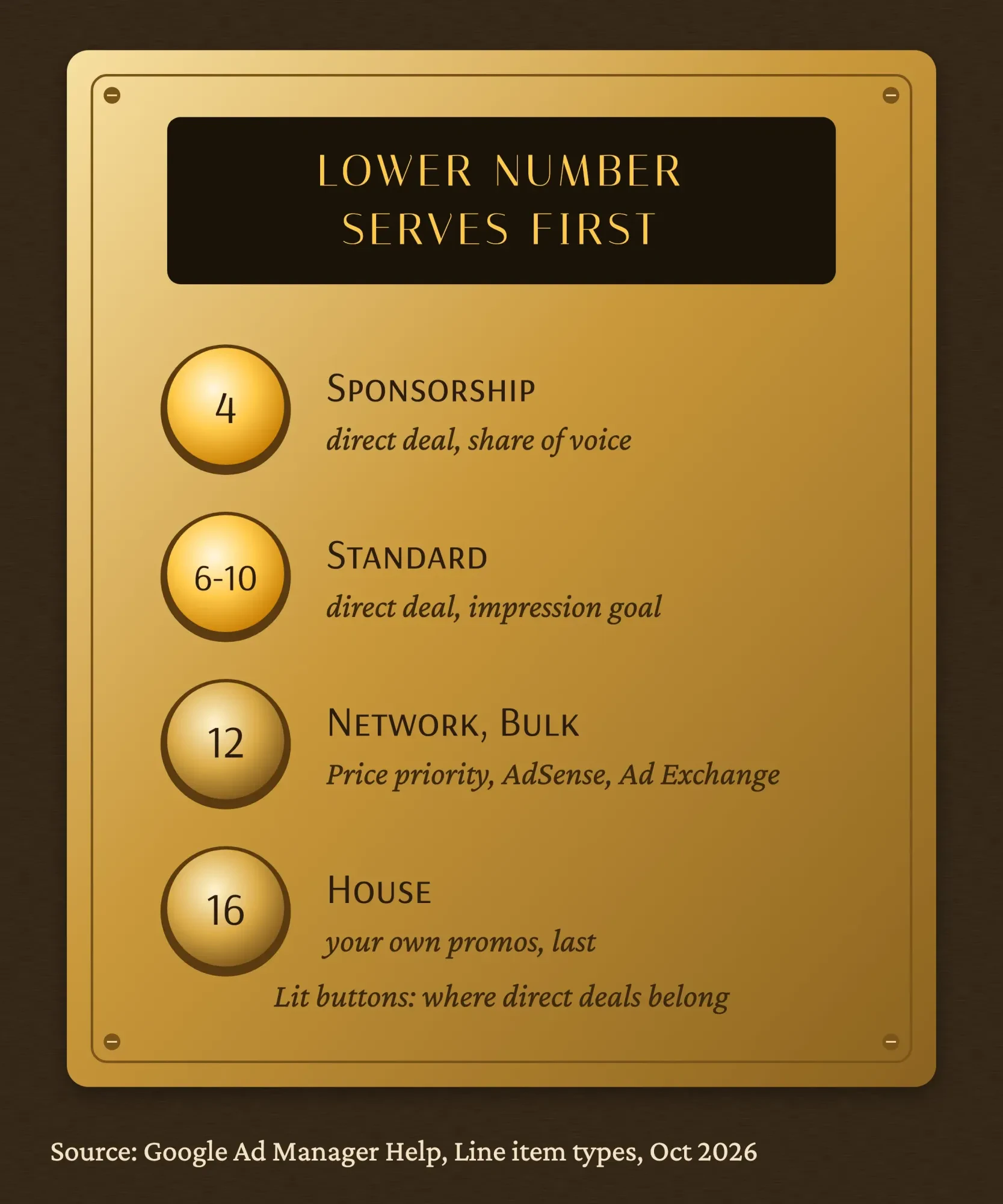 Elevator panel showing Ad Manager line item priorities: Sponsorship 4, Standard 6 to 10, Network, Bulk and Price priority 12, House 16