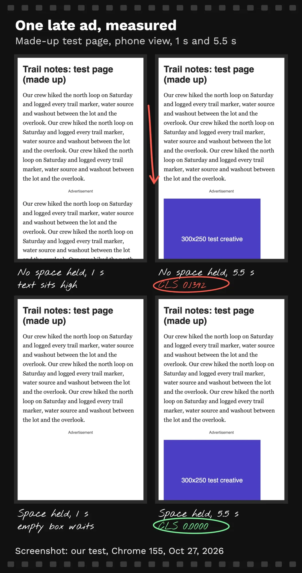 Our test screenshots: a 300x250 ad pushes the article text down with no reserved space, CLS 0.1392, and causes no shift when space is reserved