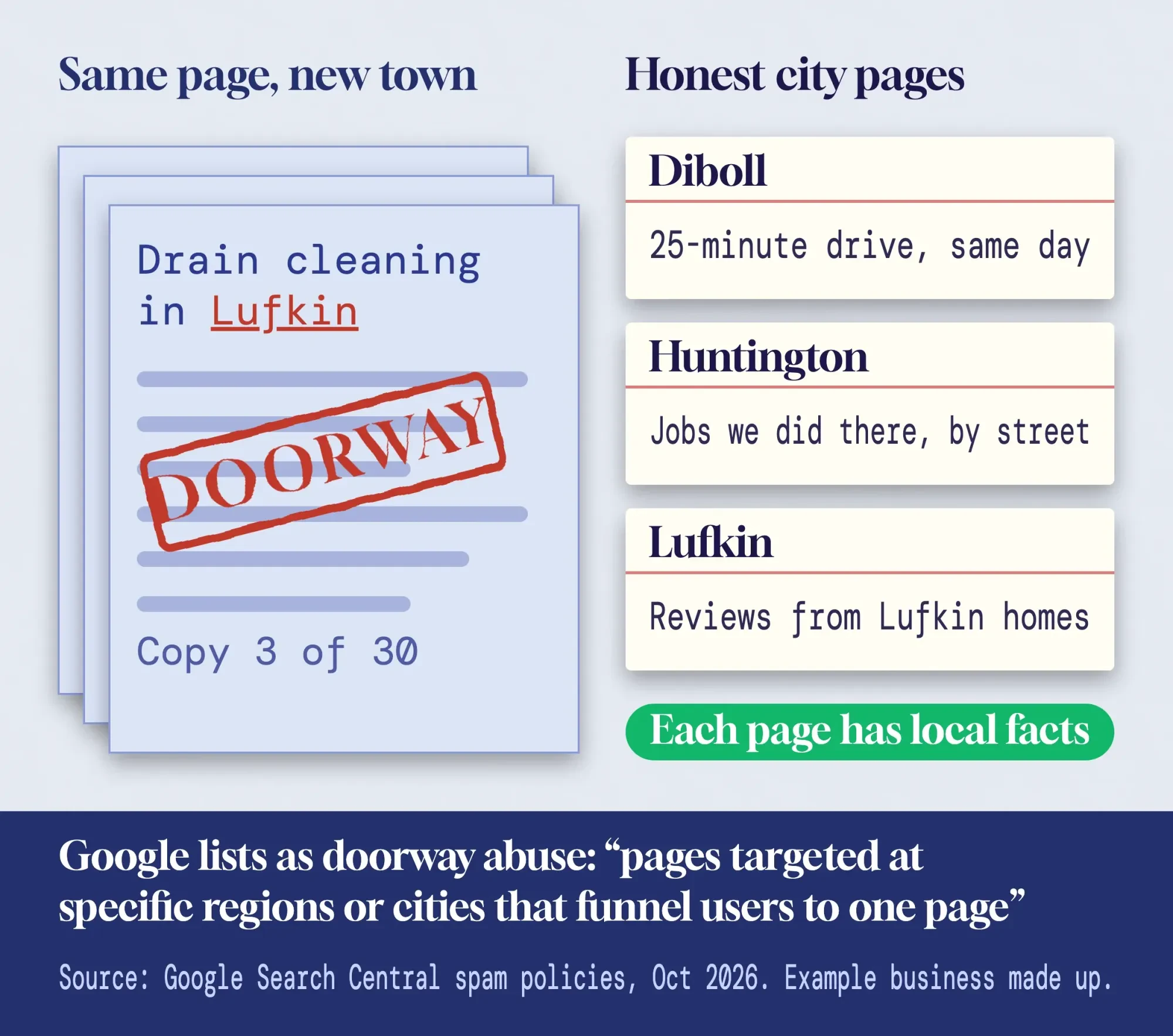 Carbon copies of one city page with only the town swapped, marked doorway, beside honest city pages listing local jobs, drive time and reviews