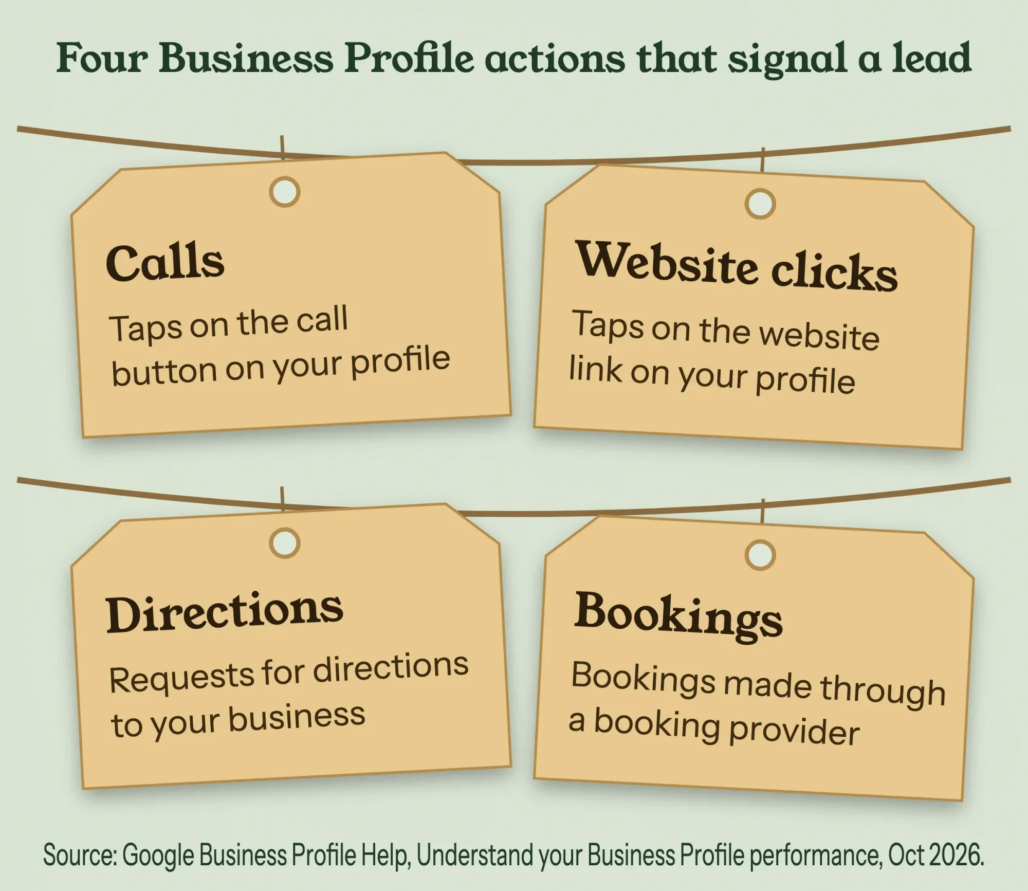 Four hang-tags for Business Profile lead actions: calls, website clicks, directions and bookings, each with Google’s definition