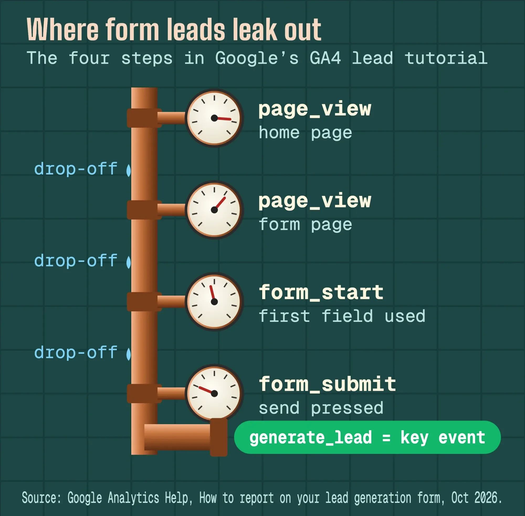 A copper pipe run with four pressure gauges for GA4 steps: page view, form page view, form_start and form_submit, with drips marking where visitors drop out